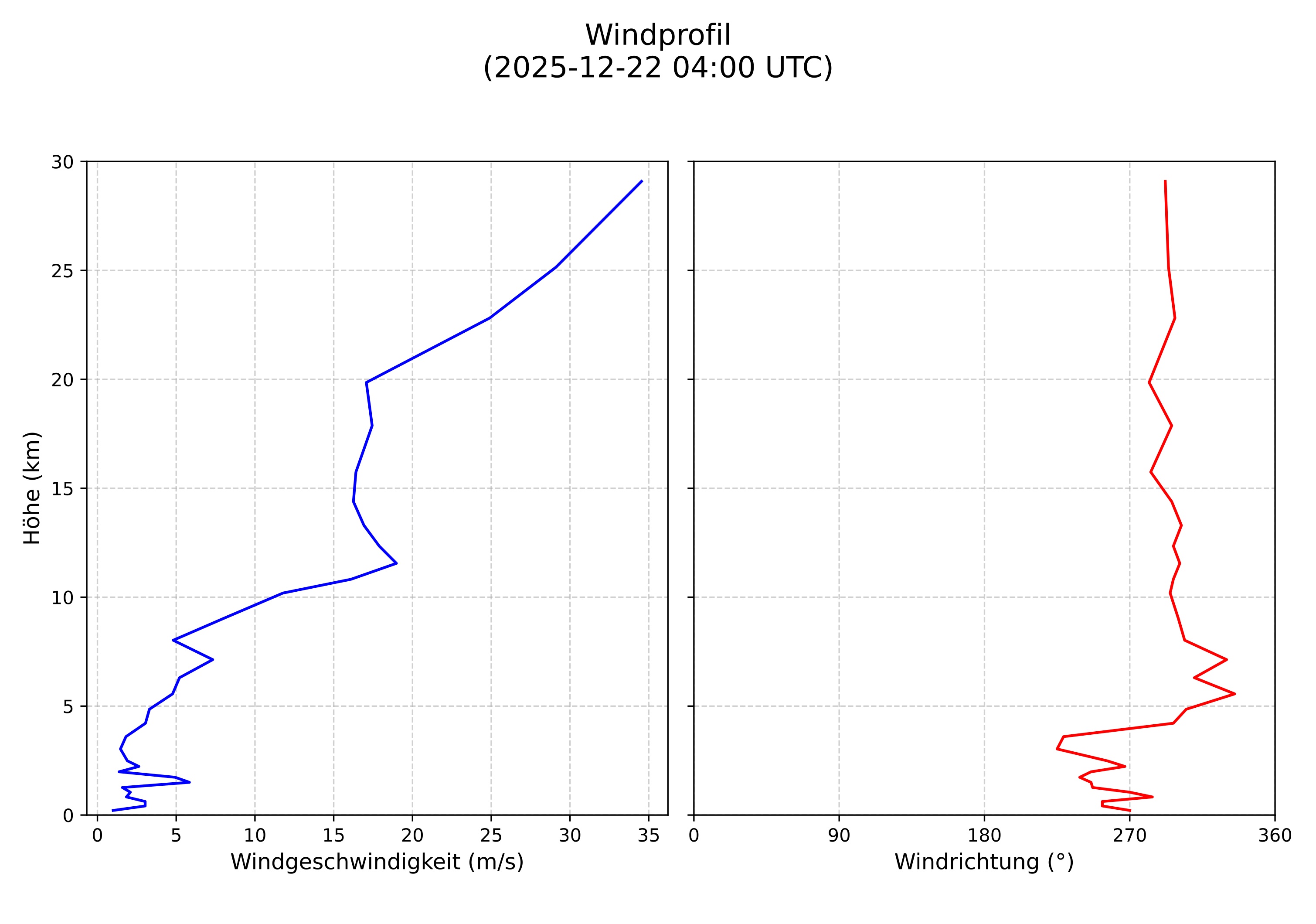 wind profile