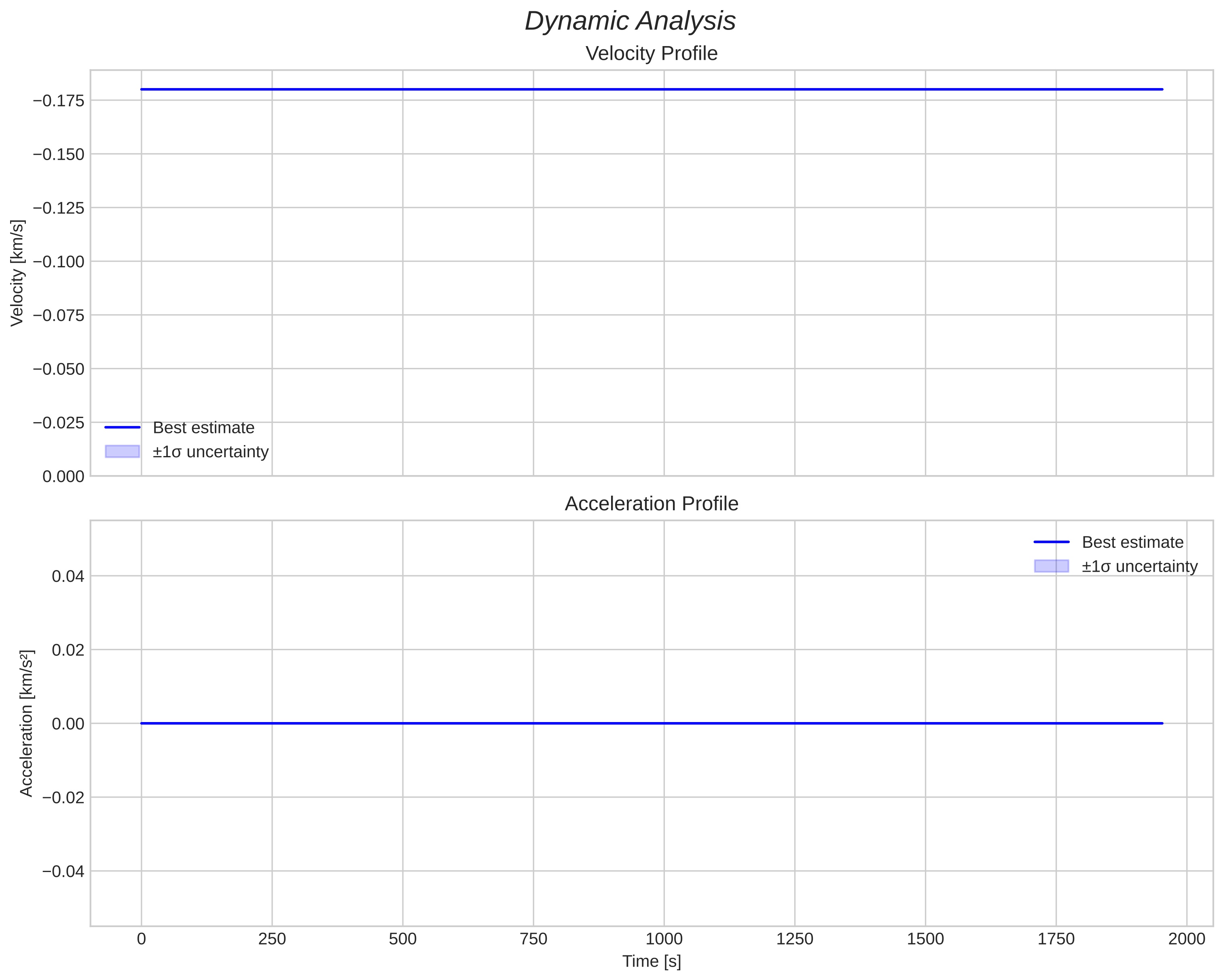 speed and acceleration