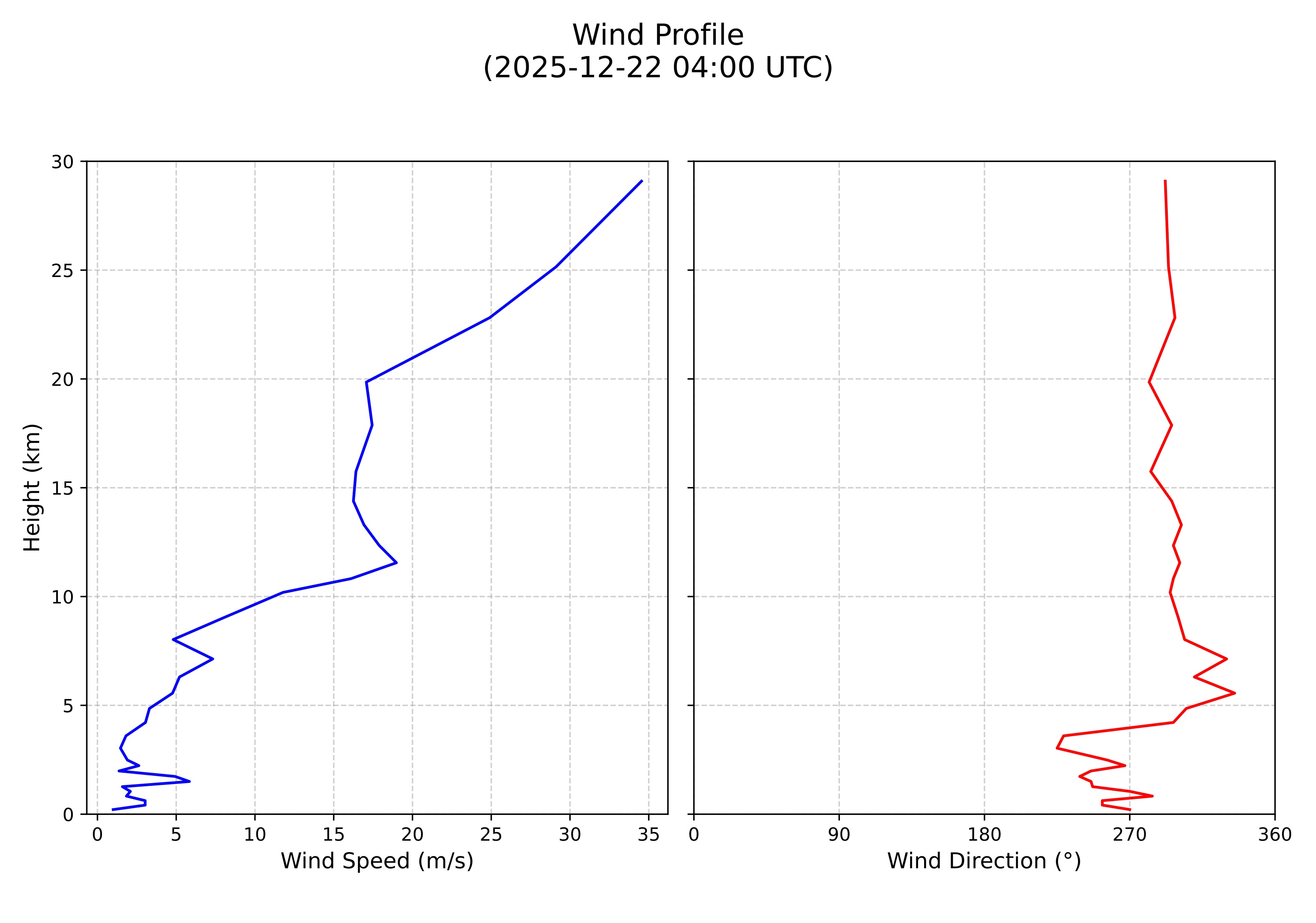 wind profile