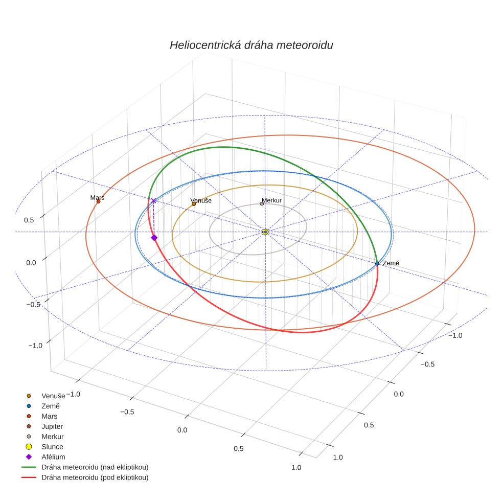 orbit plot