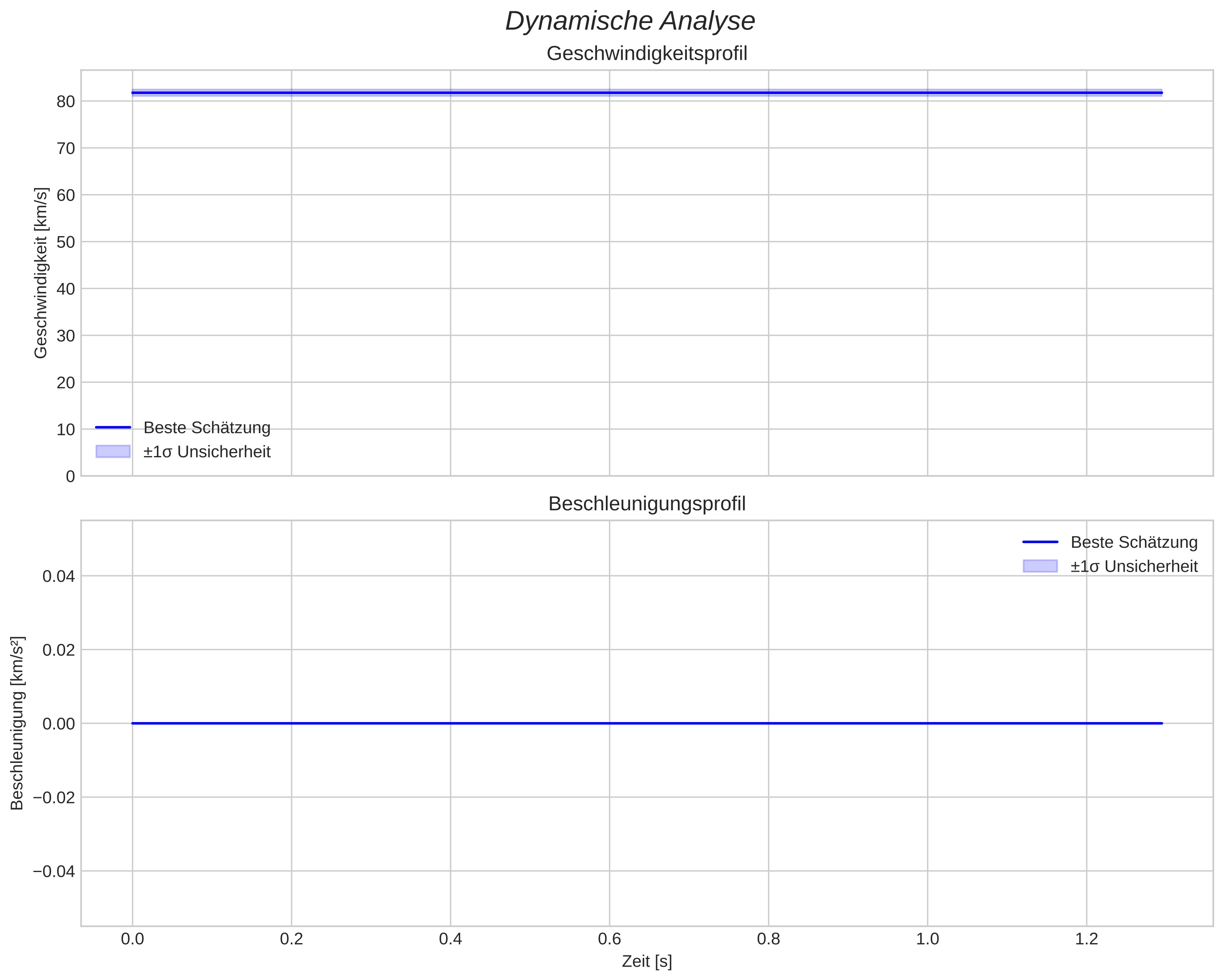 speed and acceleration