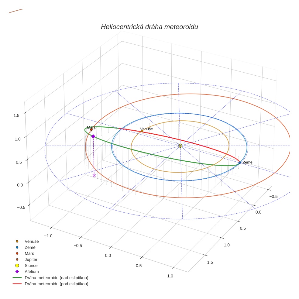 orbit plot
