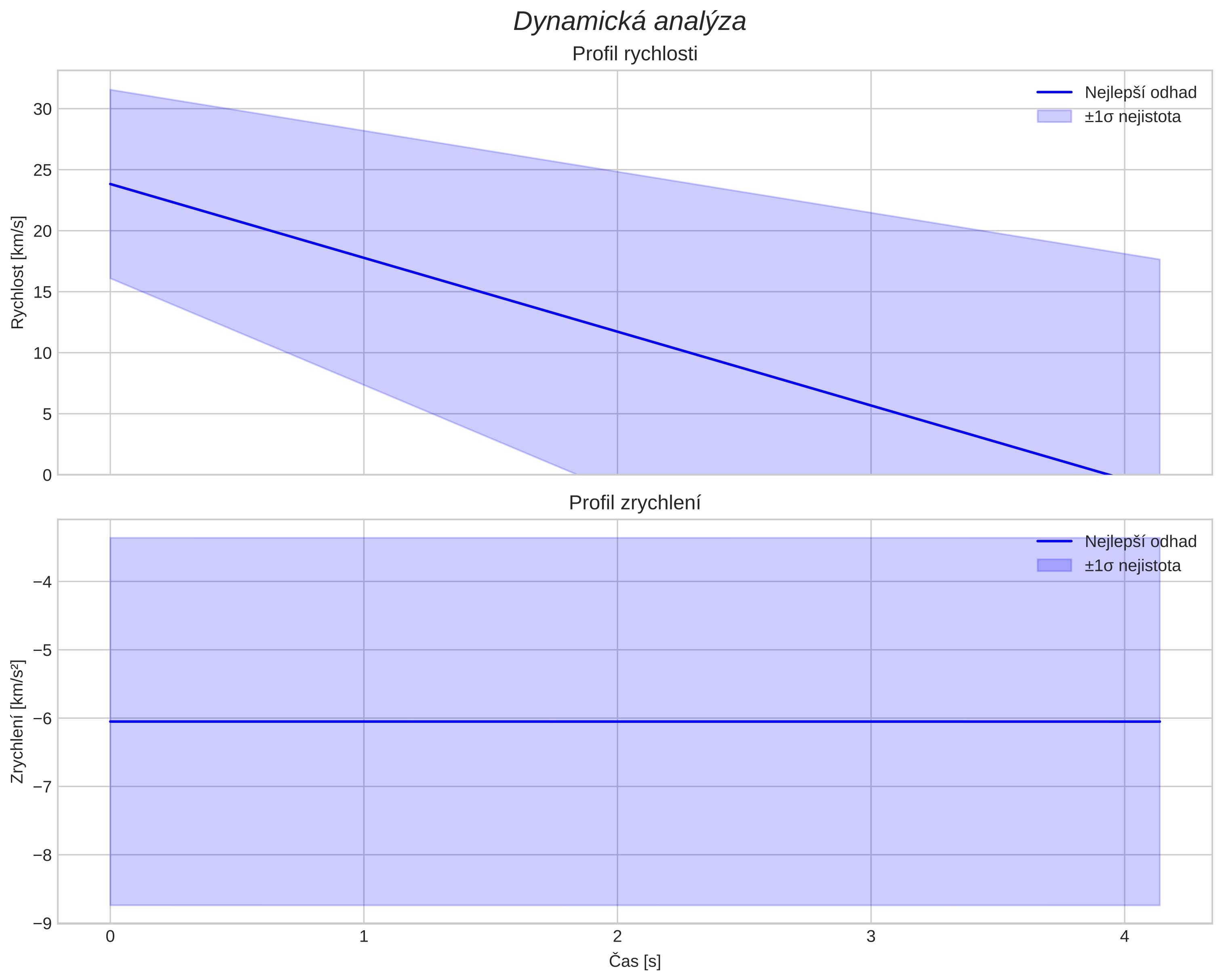 speed and acceleration