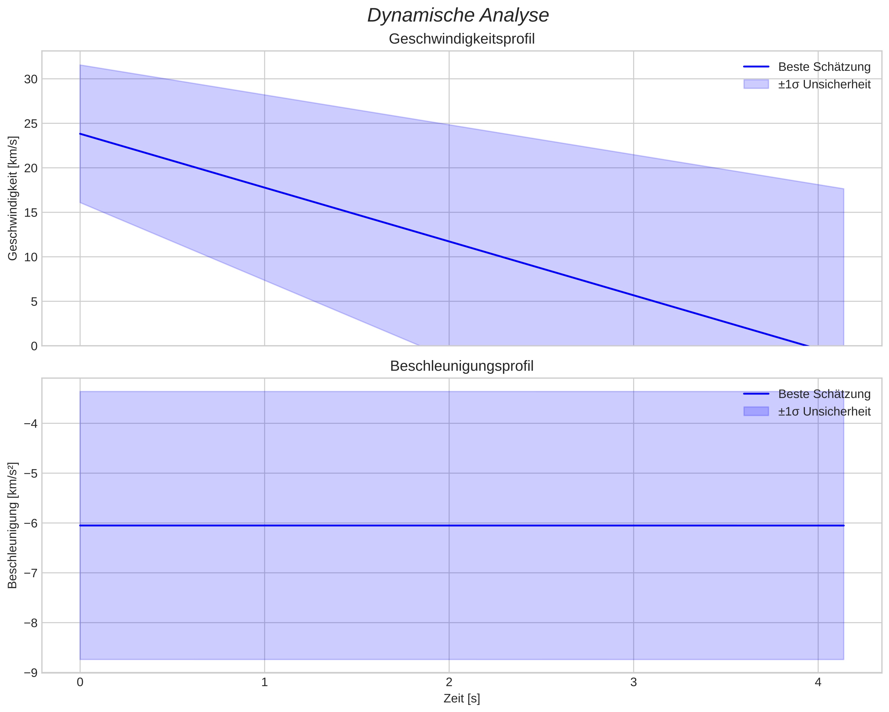 speed and acceleration