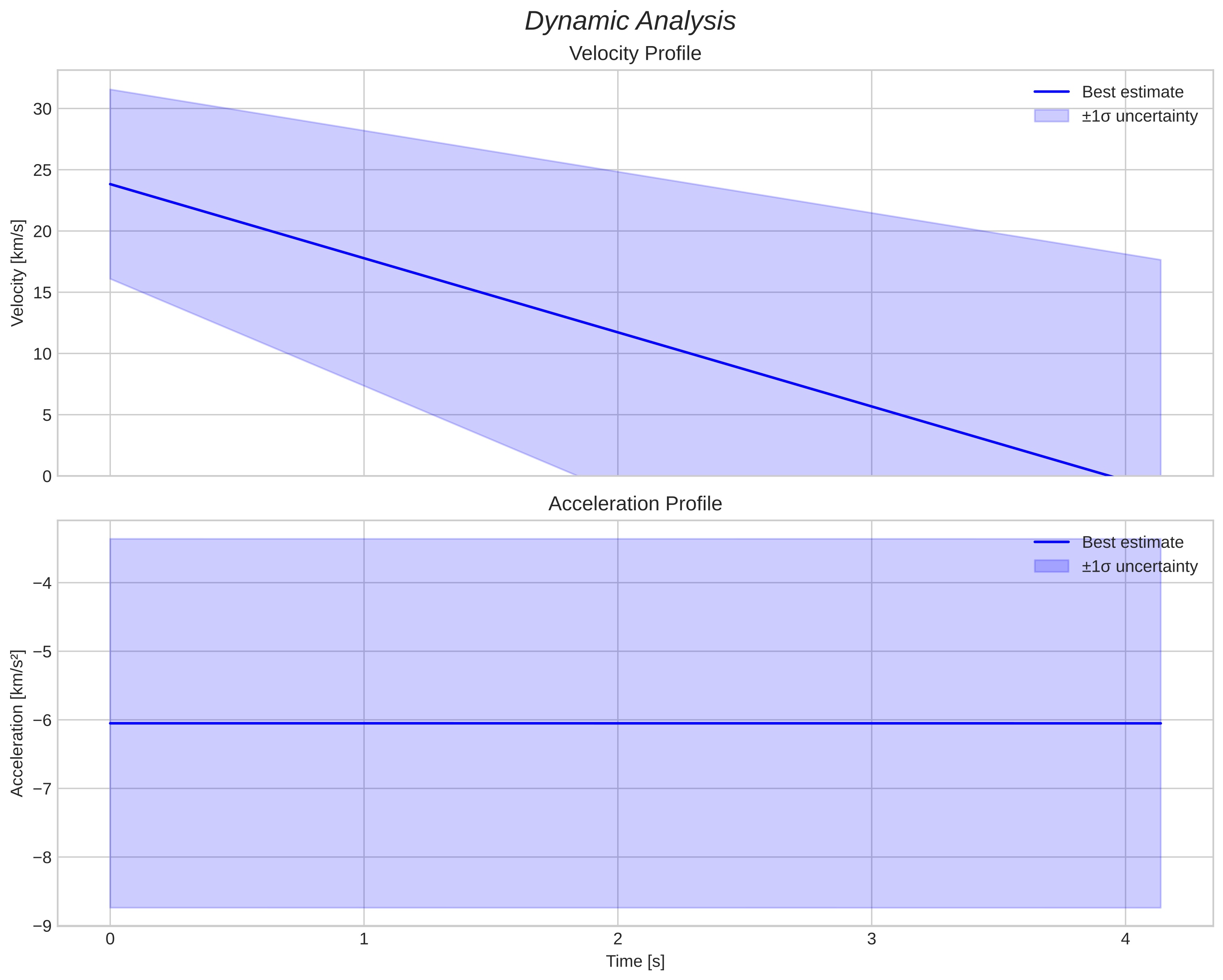 speed and acceleration