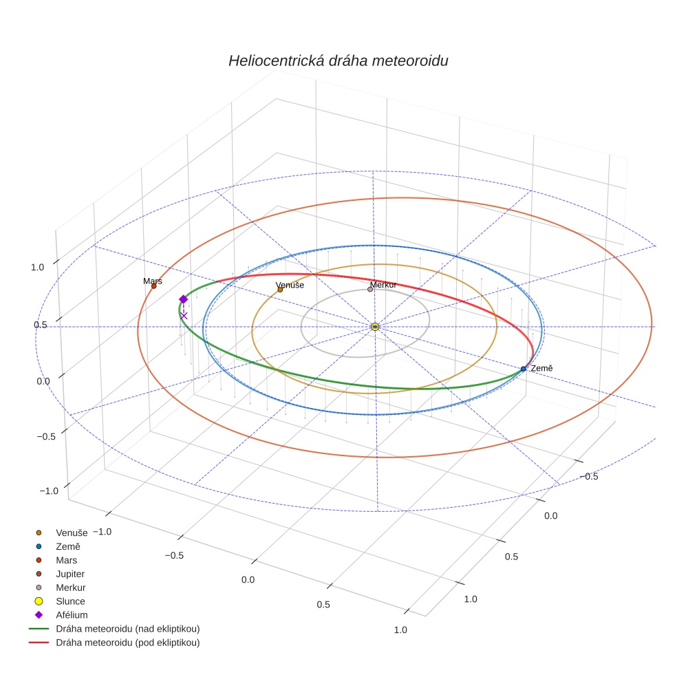 orbit plot