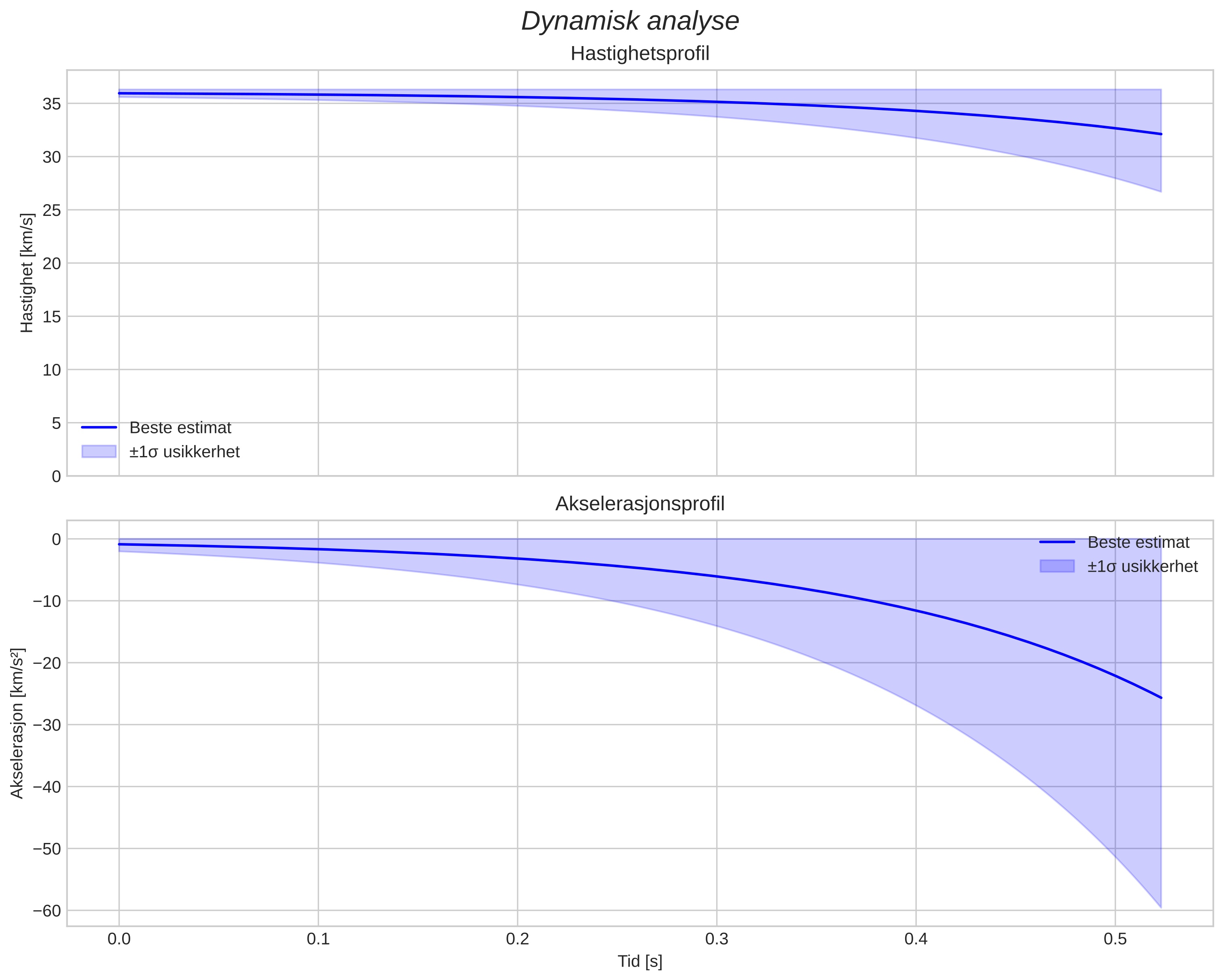 speed and acceleration