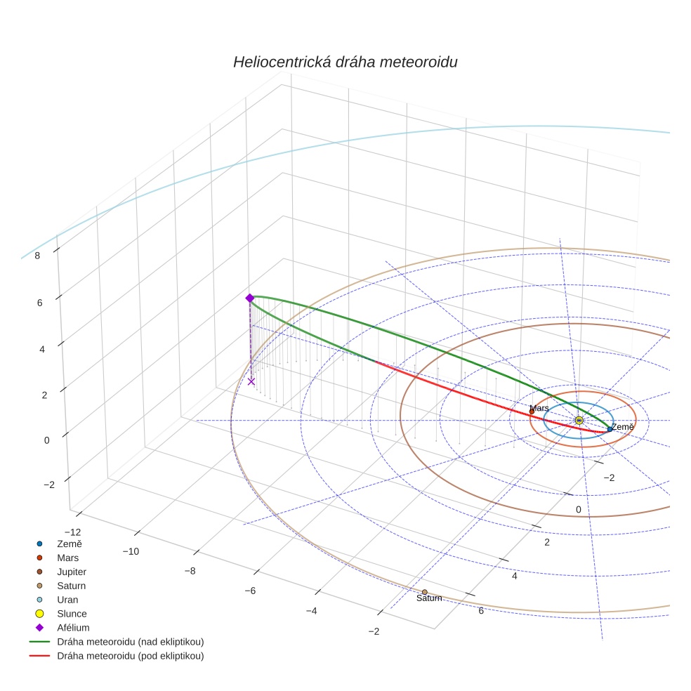 orbit plot