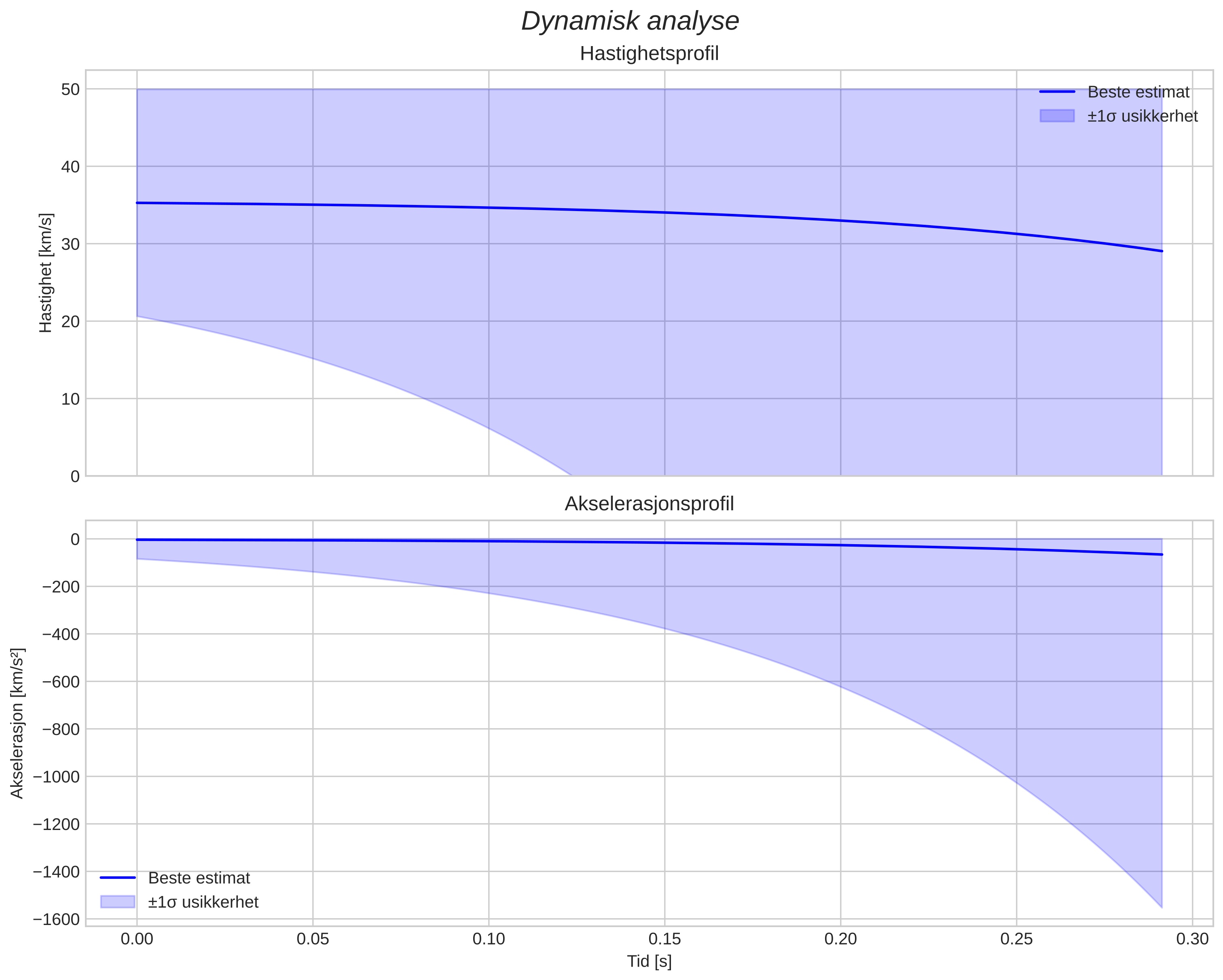 speed and acceleration