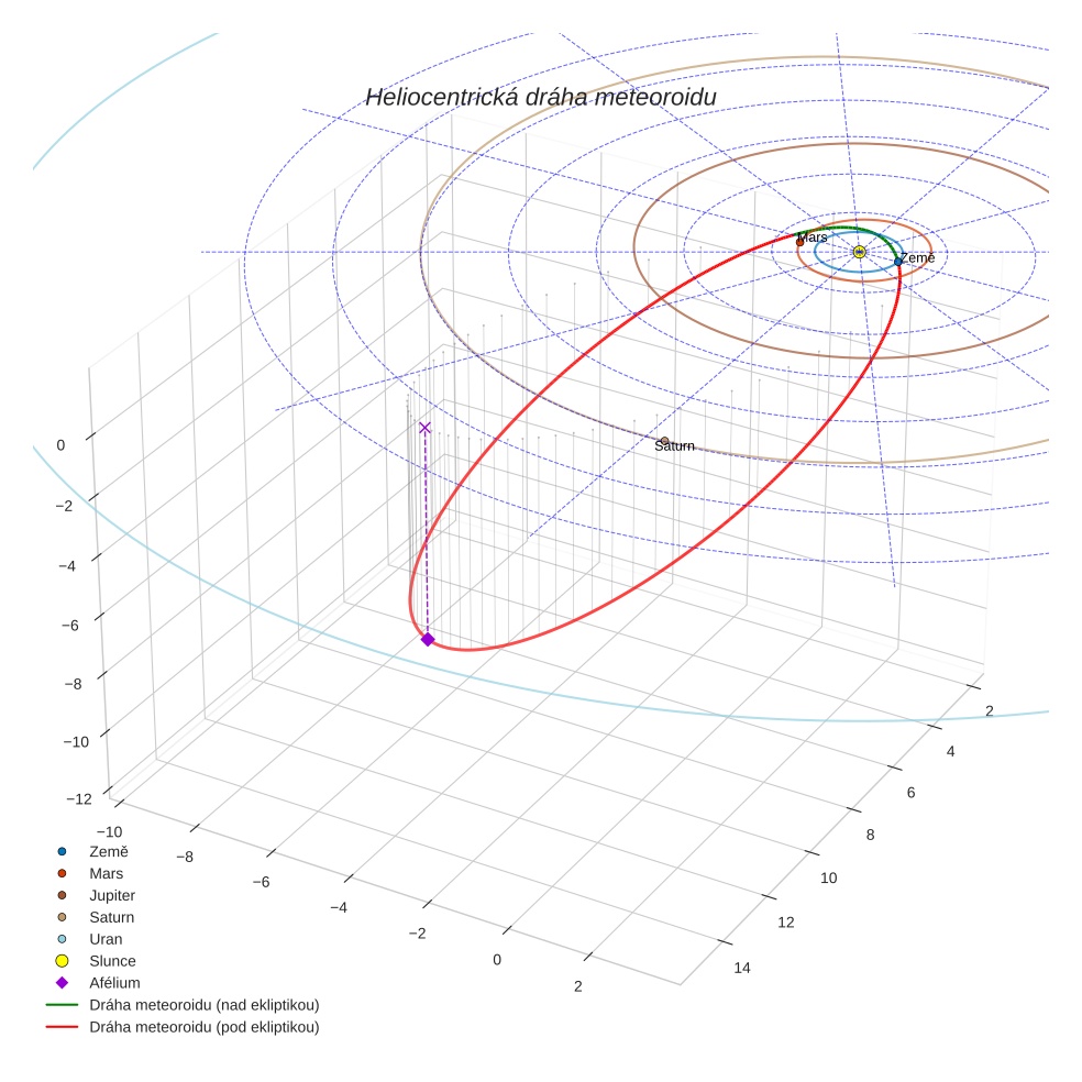orbit plot