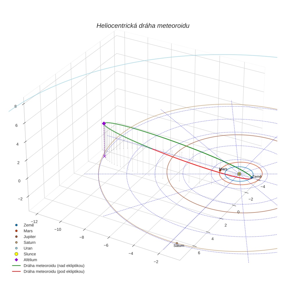 orbit plot
