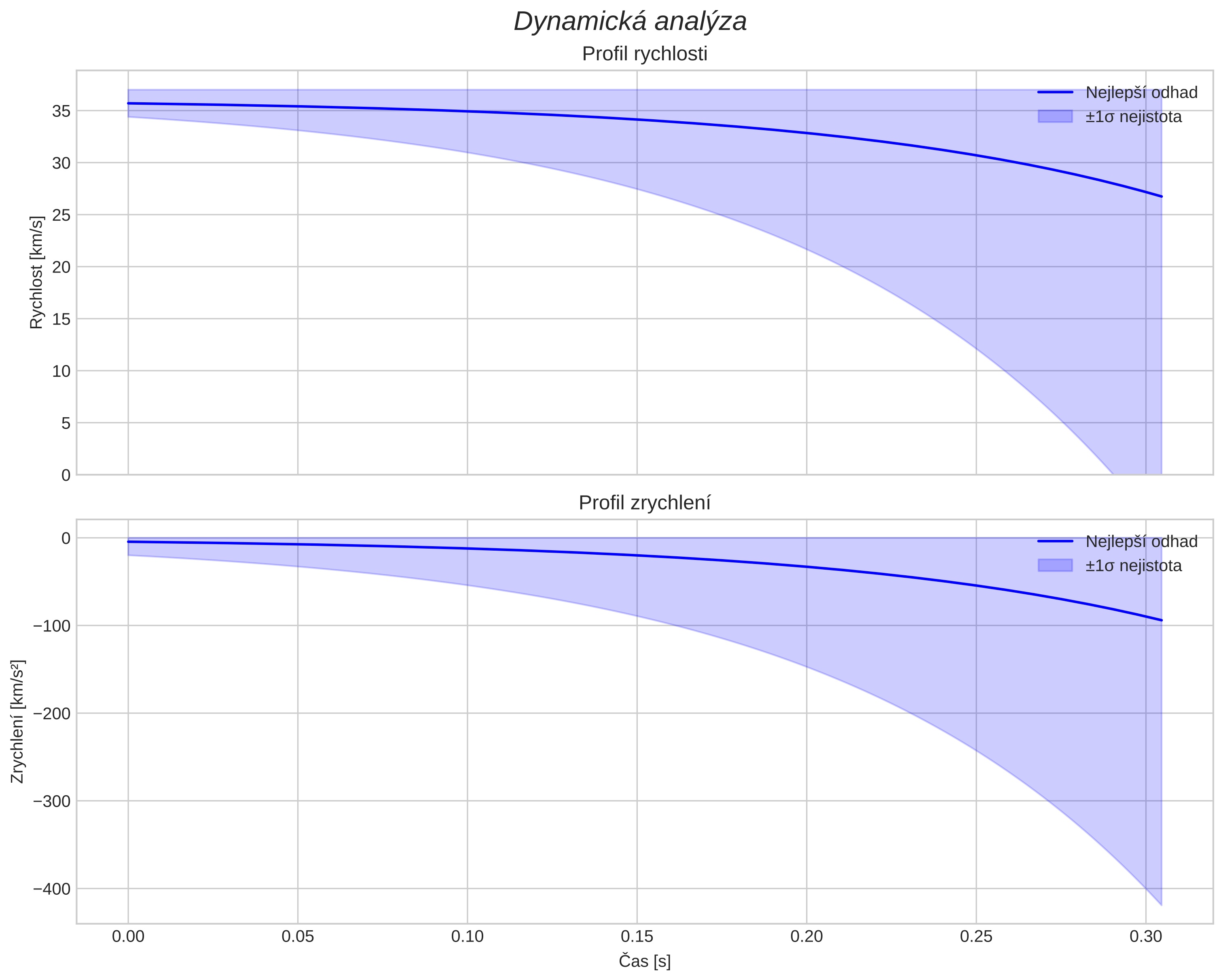 speed and acceleration