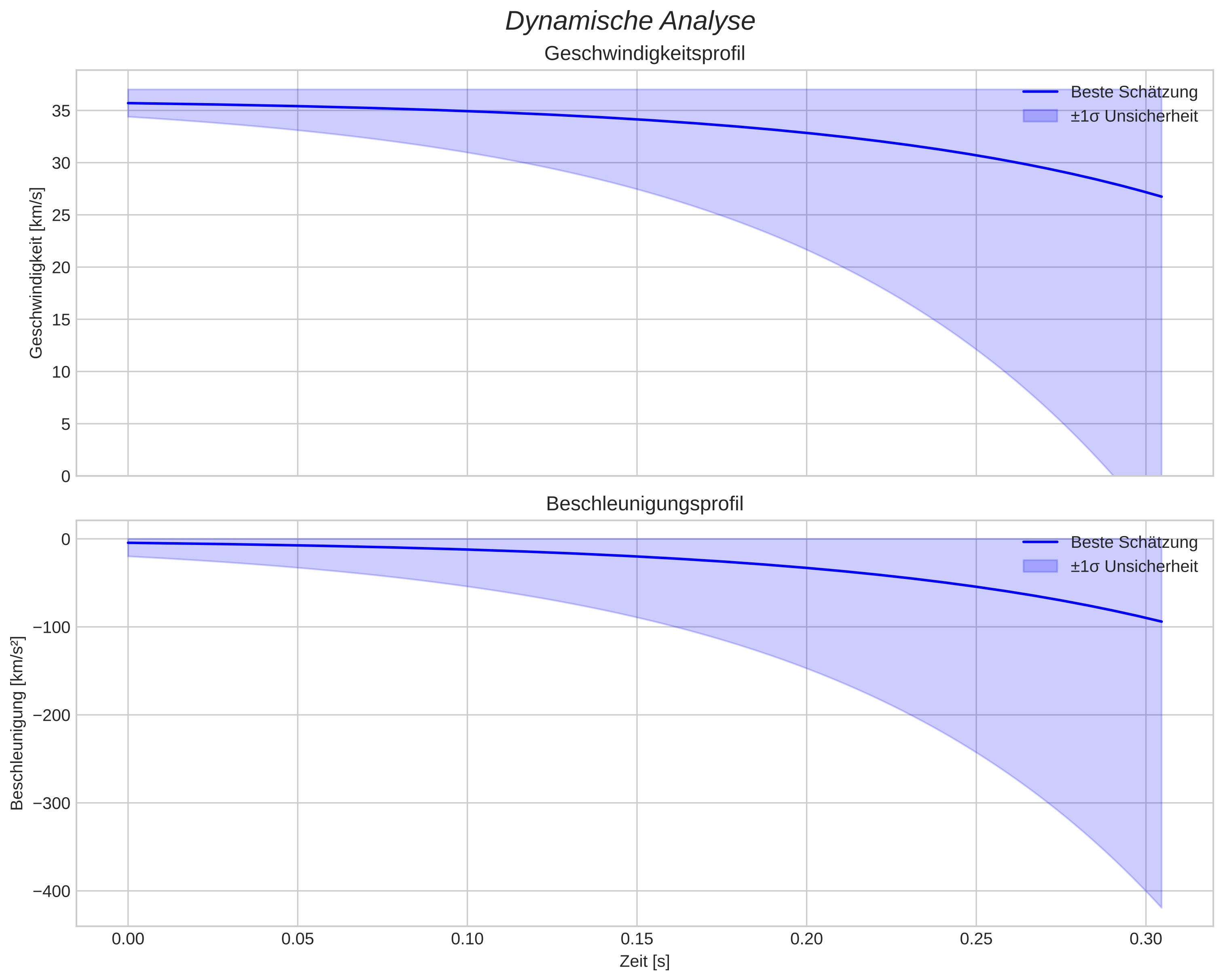 speed and acceleration