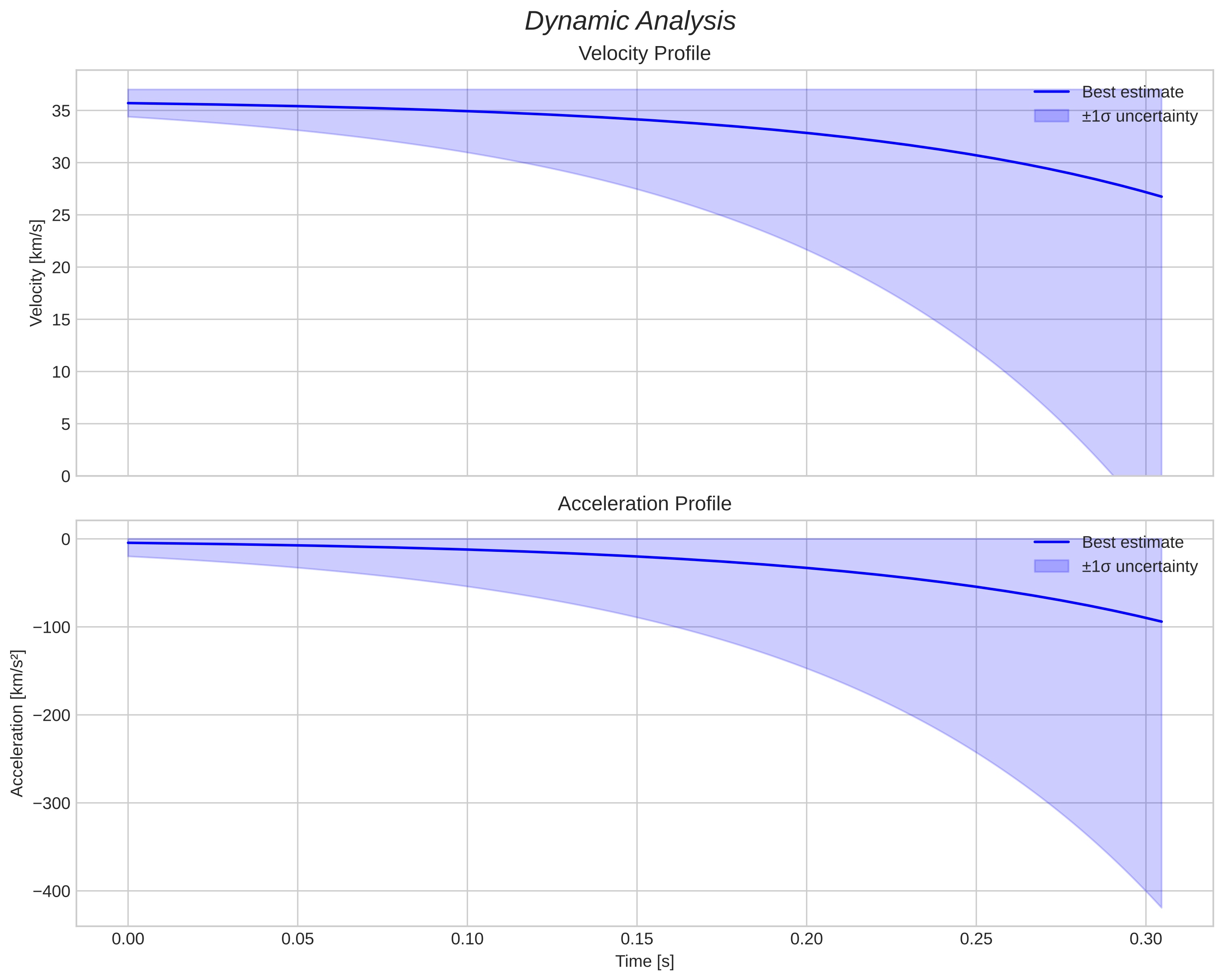 speed and acceleration