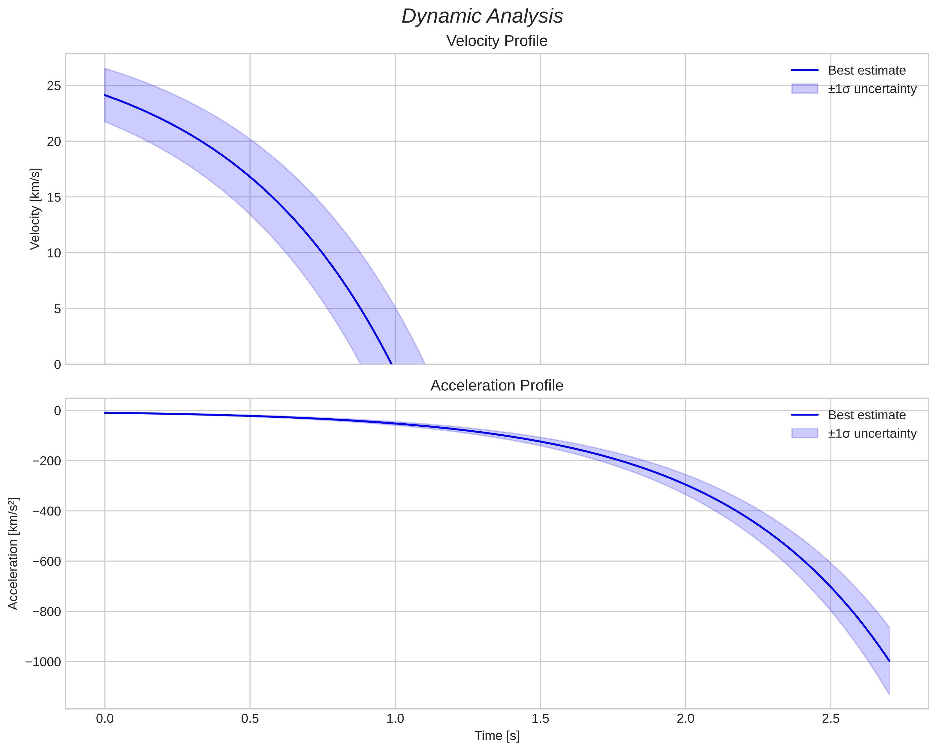 speed and acceleration