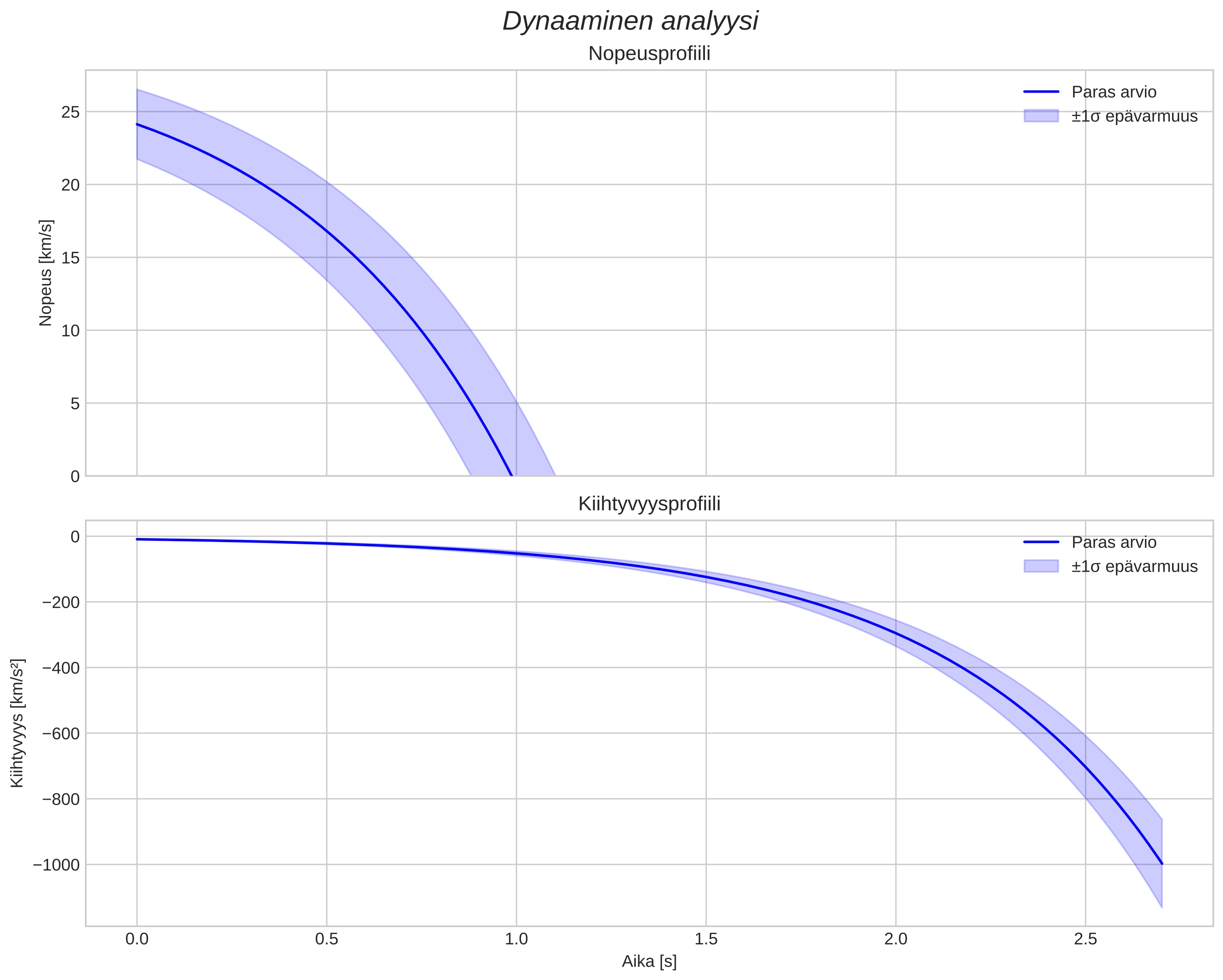 speed and acceleration