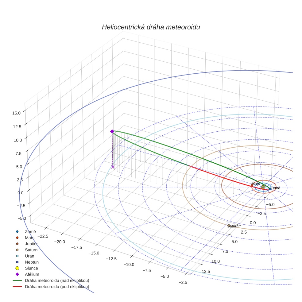 orbit plot