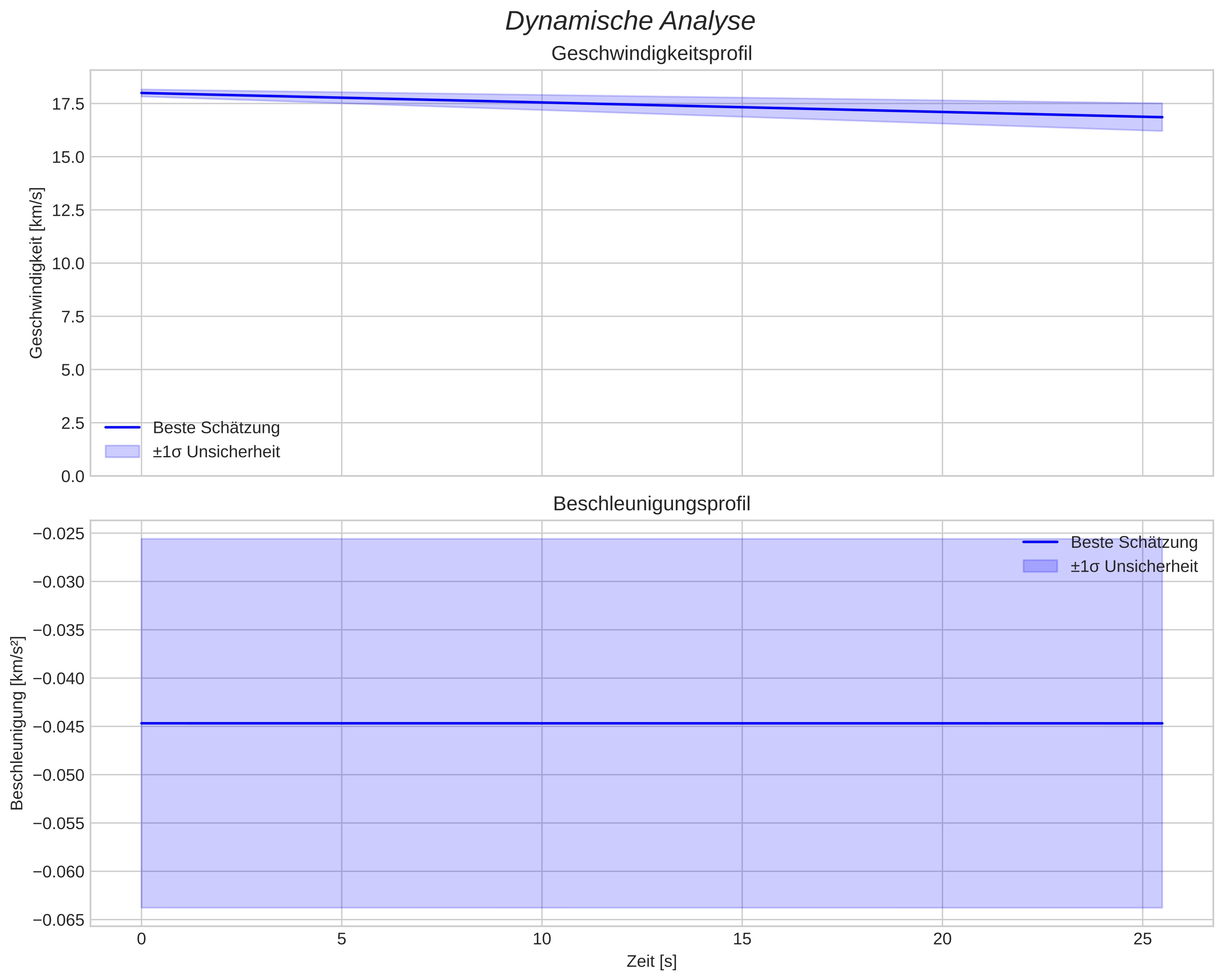 speed and acceleration