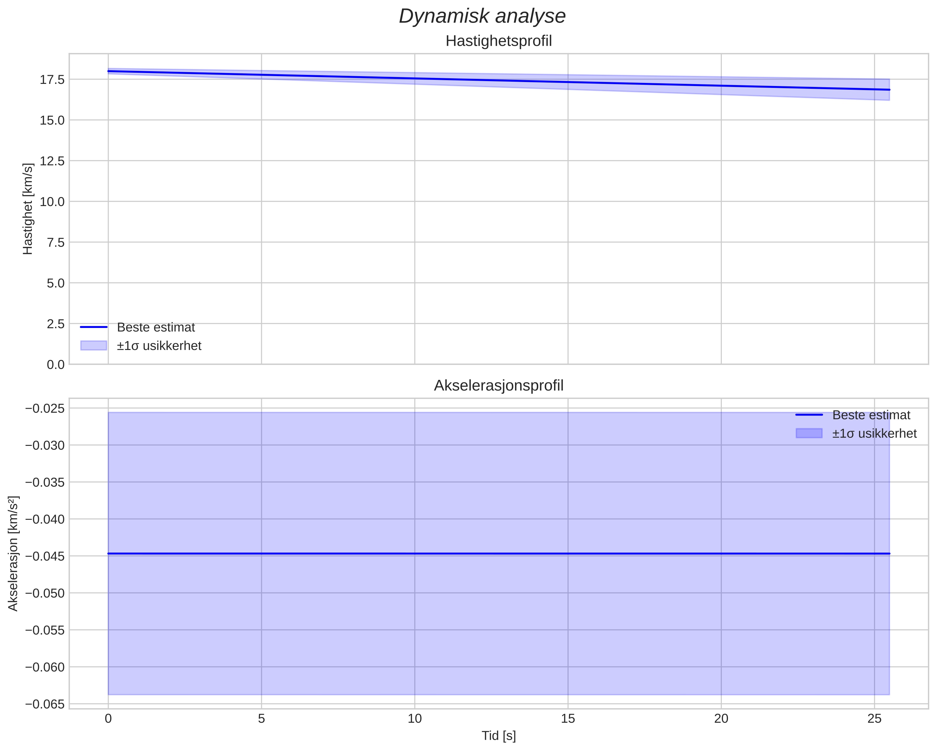 speed and acceleration