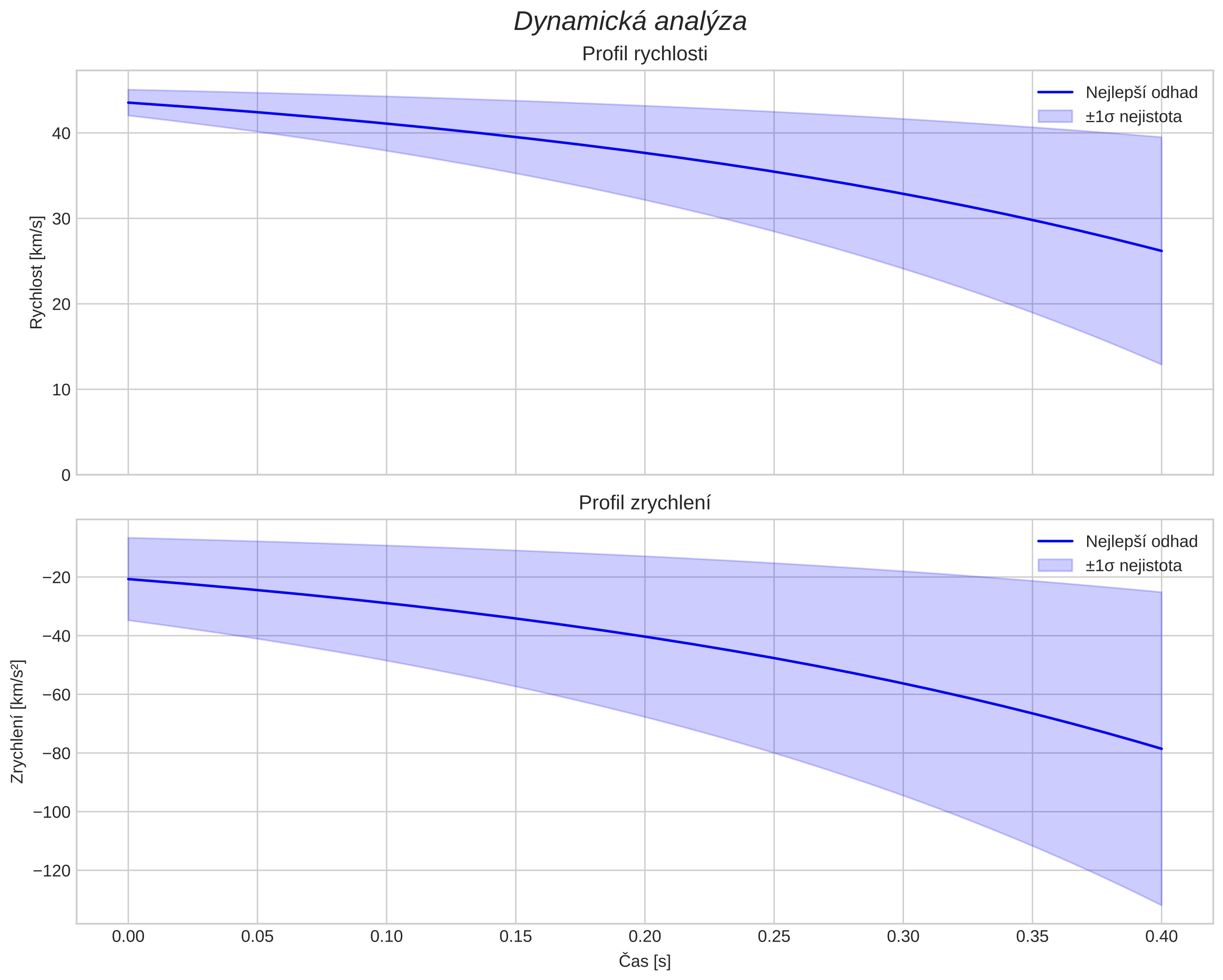 speed and acceleration