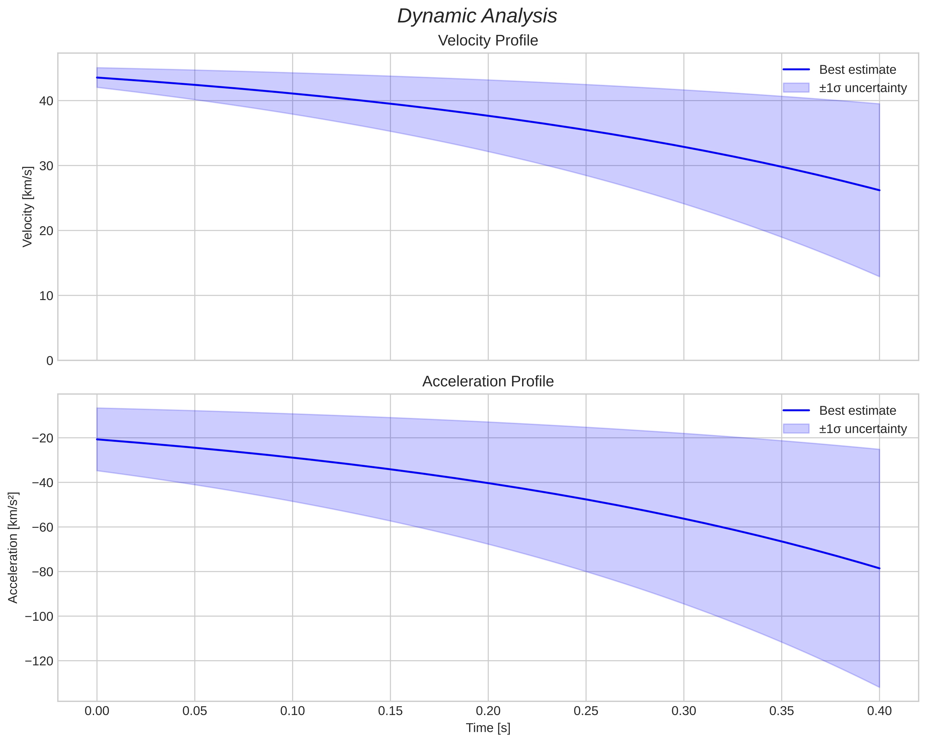 speed and acceleration