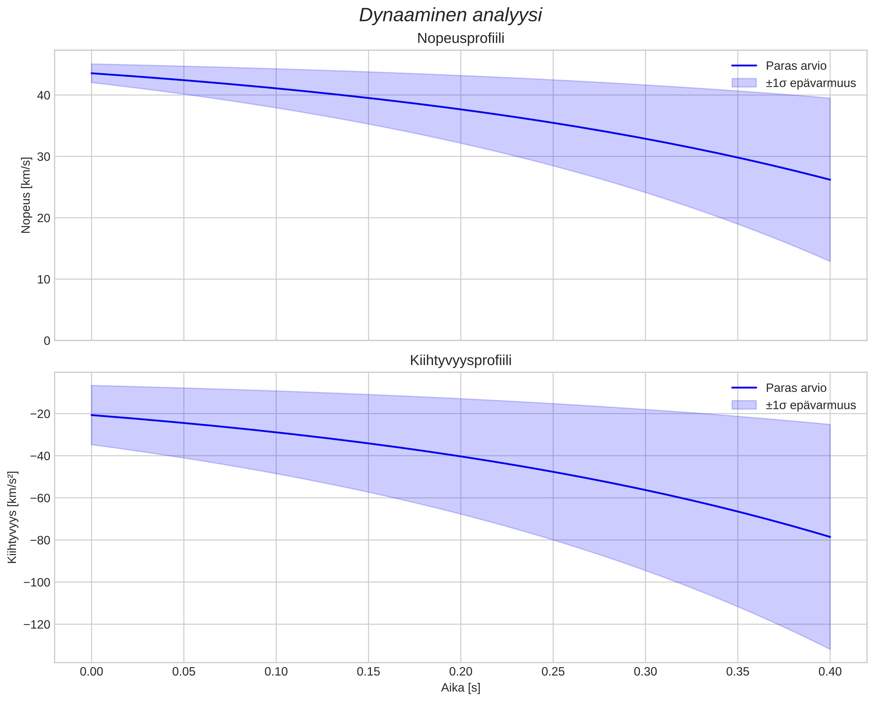 speed and acceleration