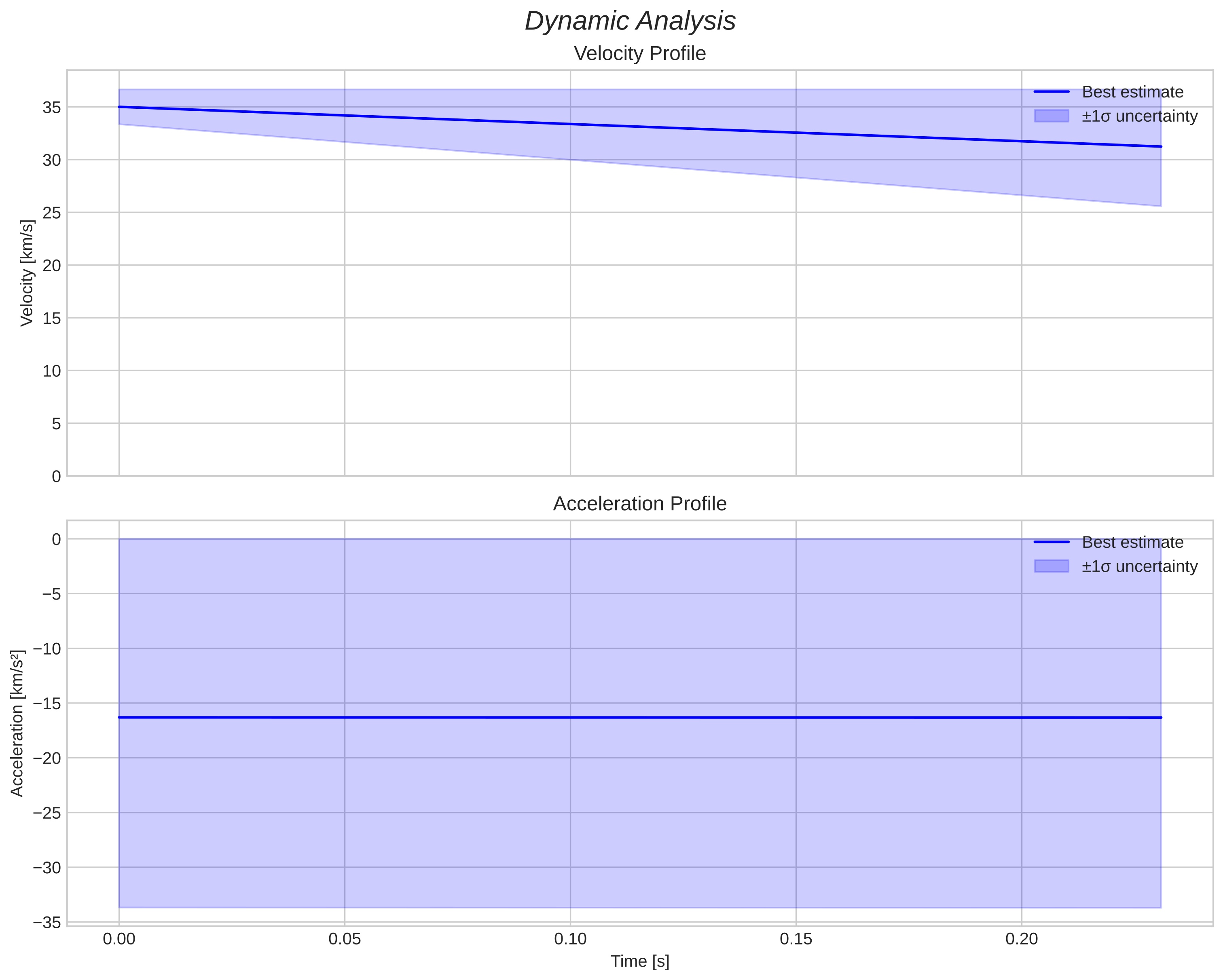 speed and acceleration