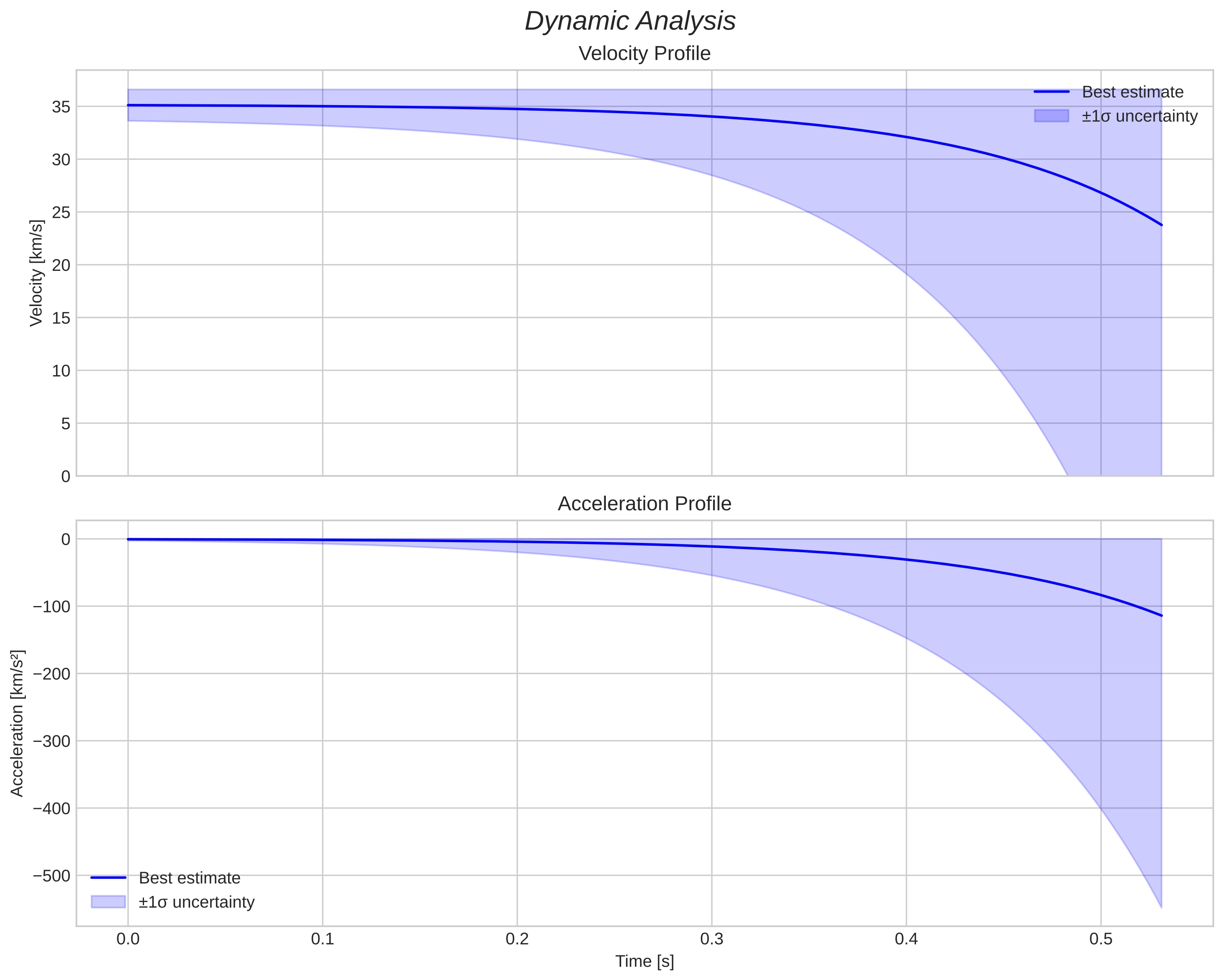 speed and acceleration