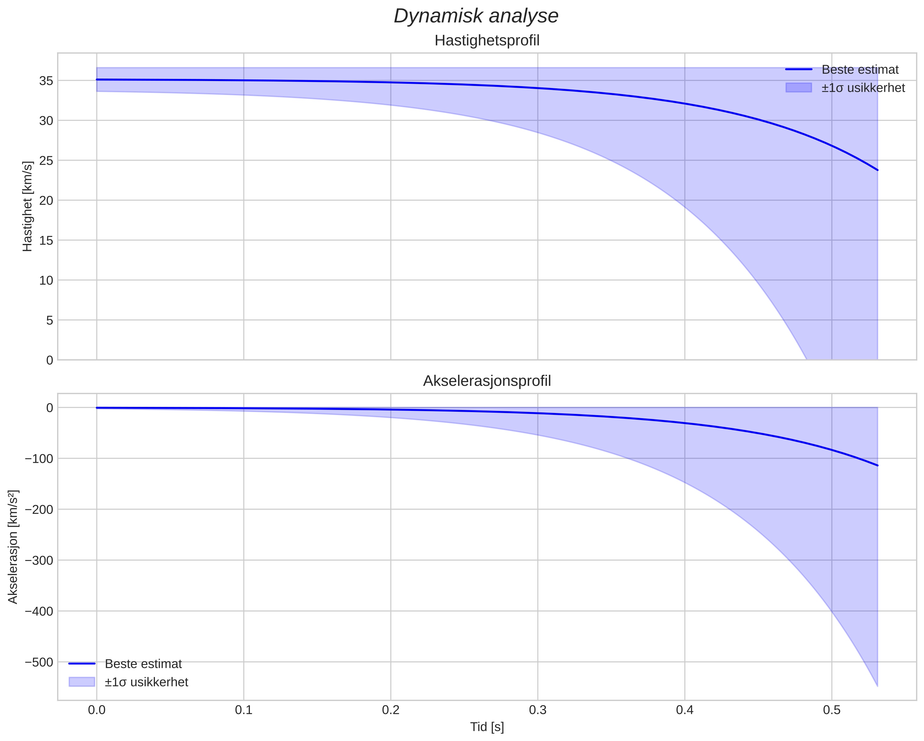 speed and acceleration