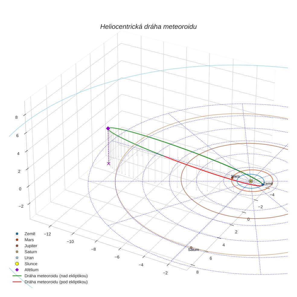 orbit plot