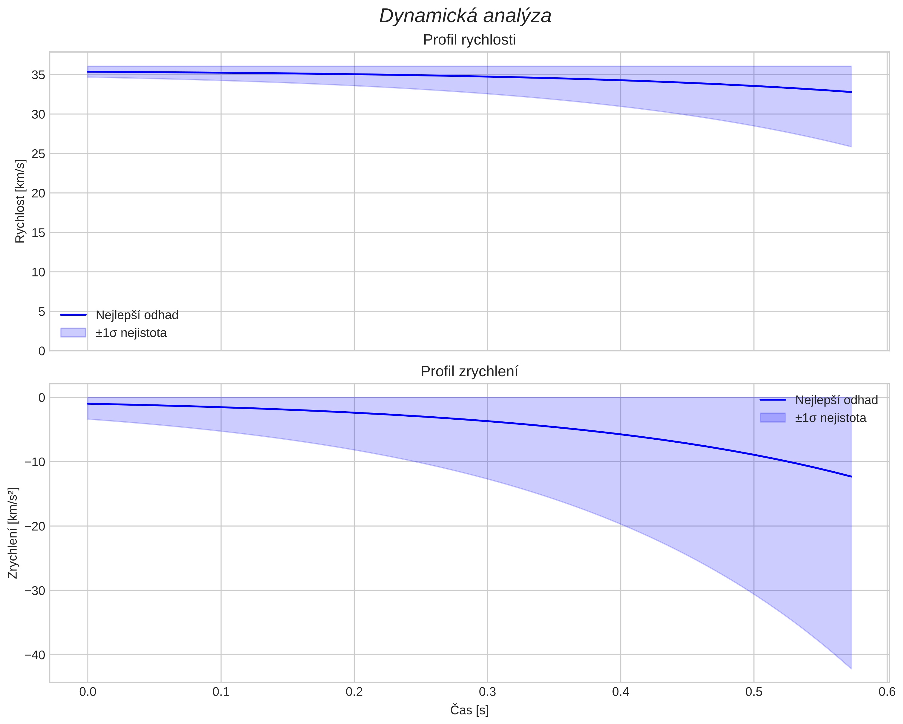 speed and acceleration