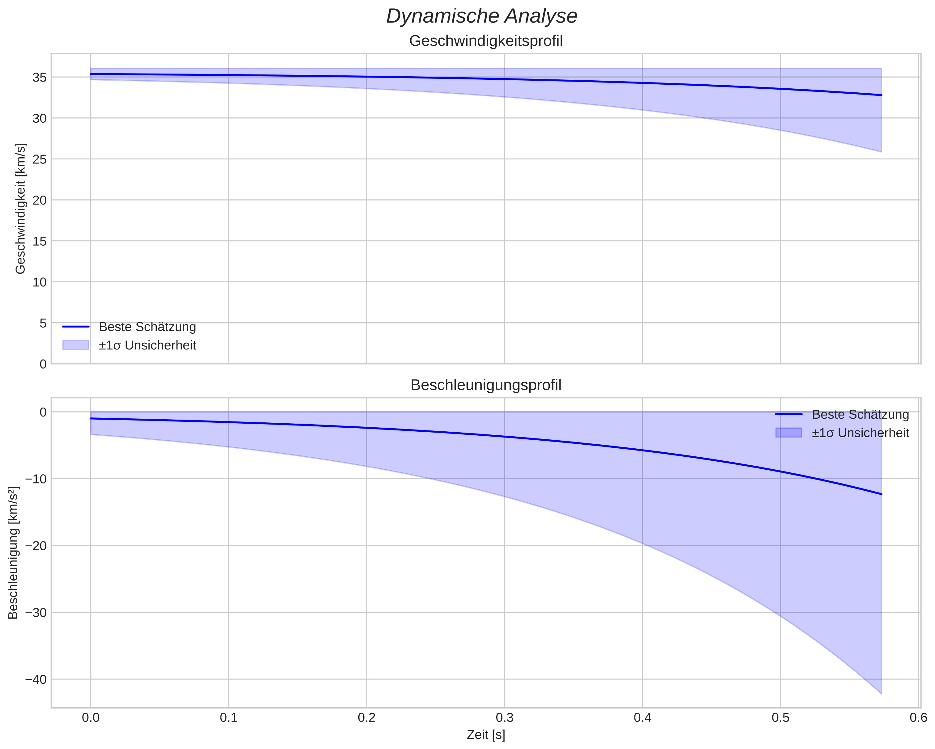 speed and acceleration