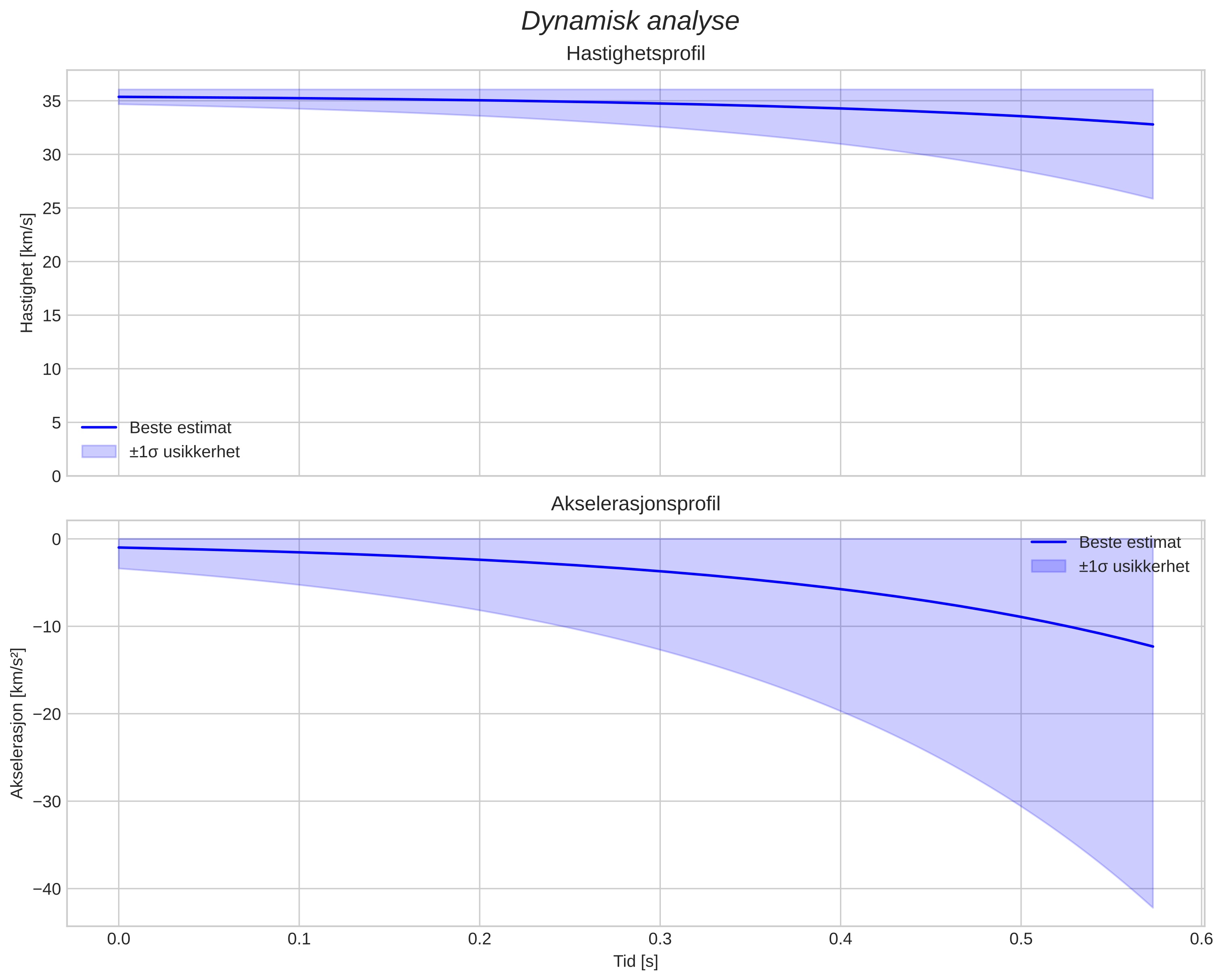 speed and acceleration