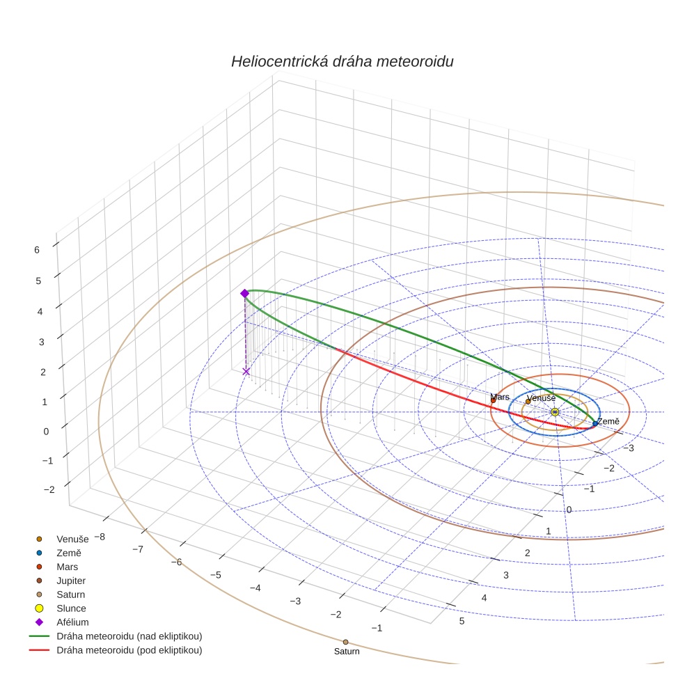 orbit plot