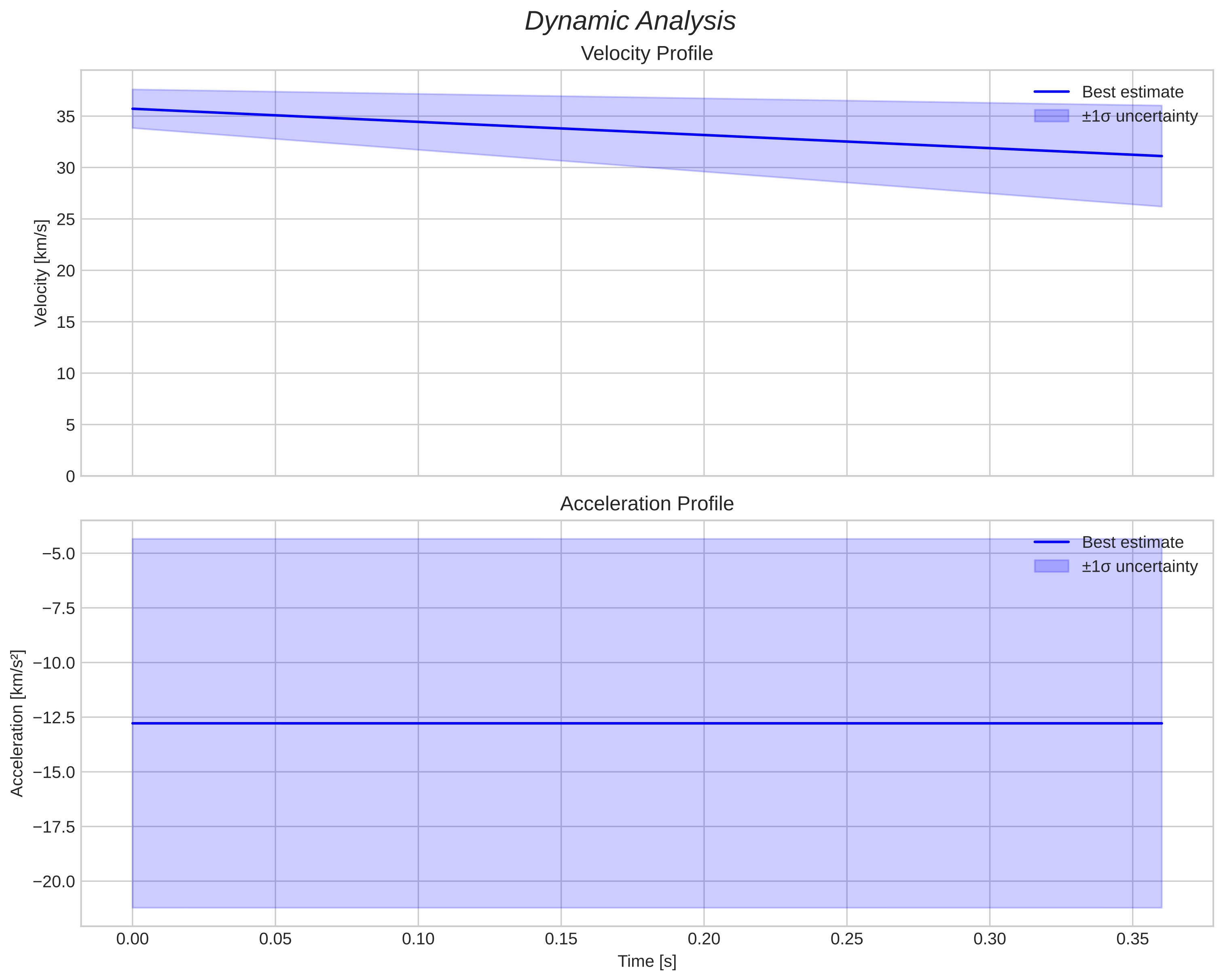 speed and acceleration