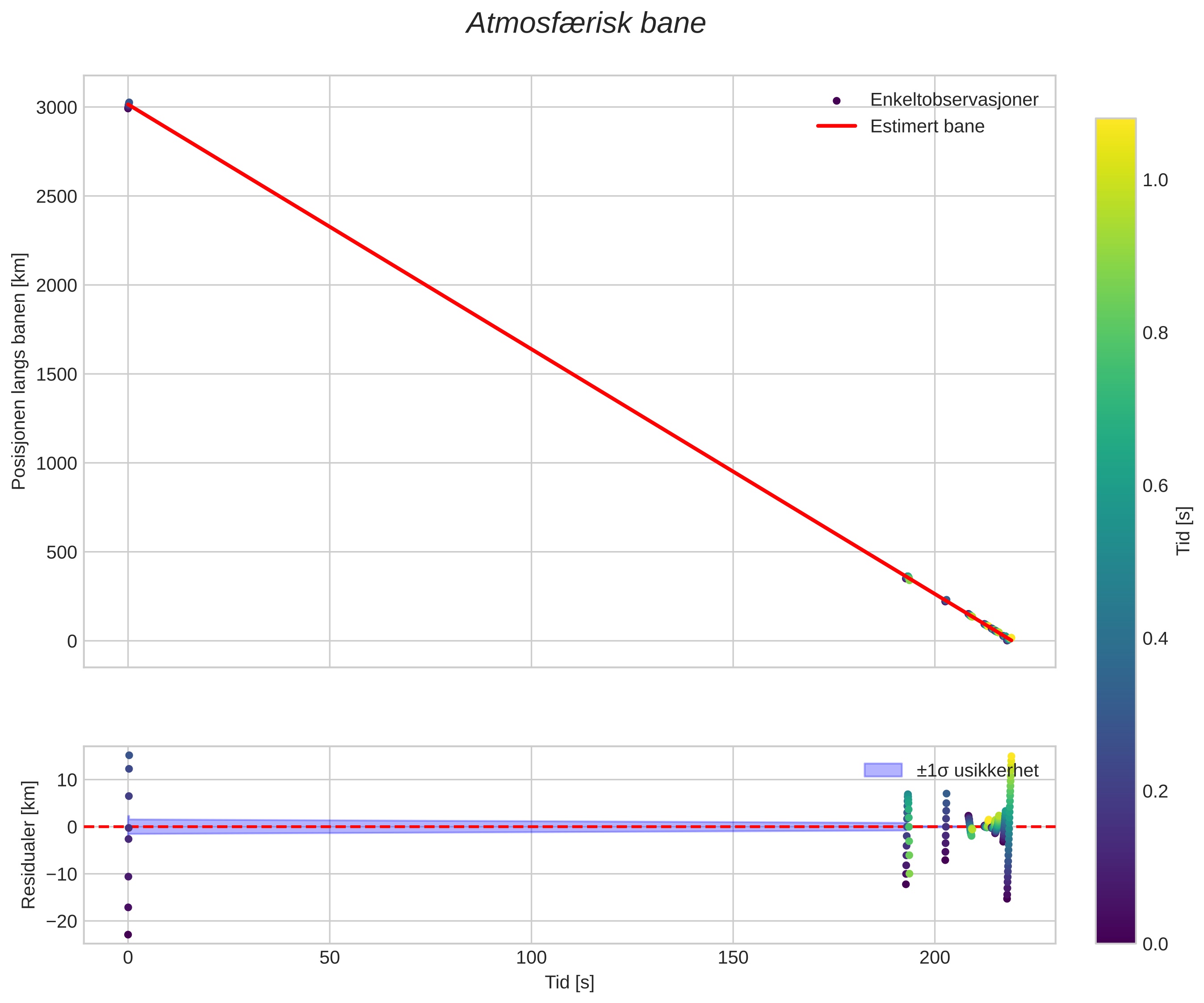 position vs time