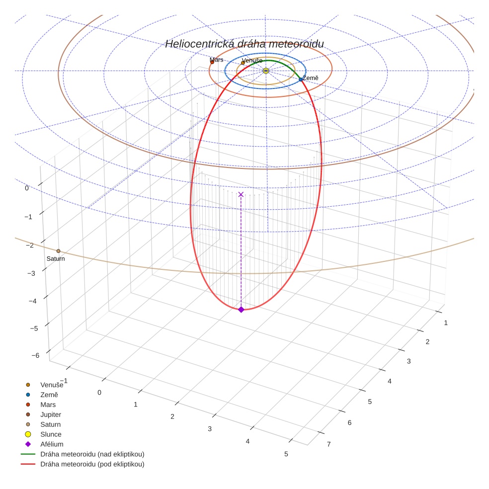 orbit plot