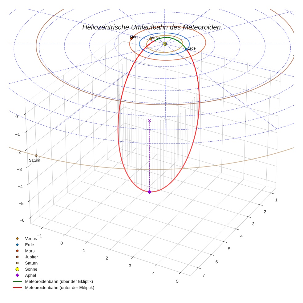 orbit plot