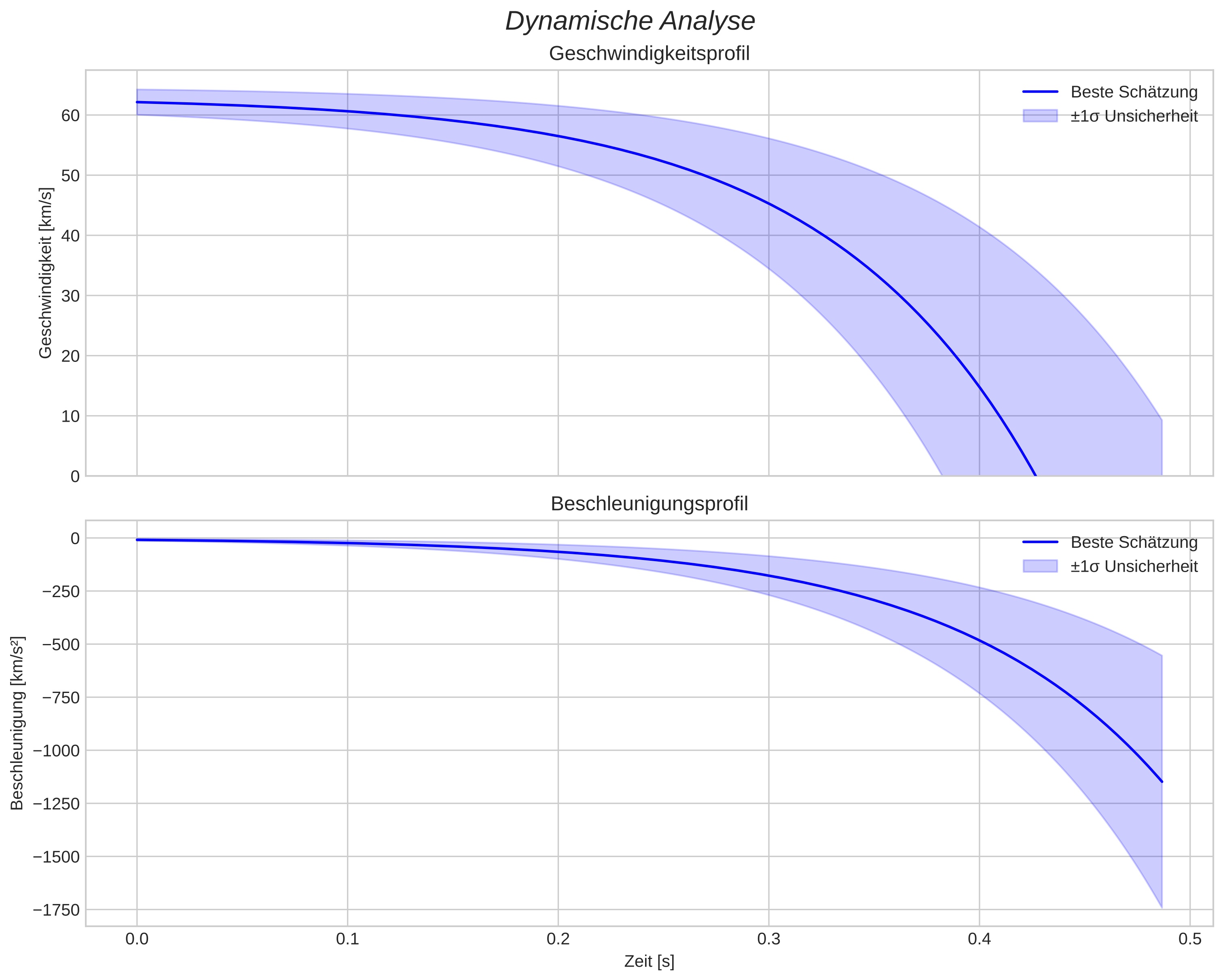 speed and acceleration