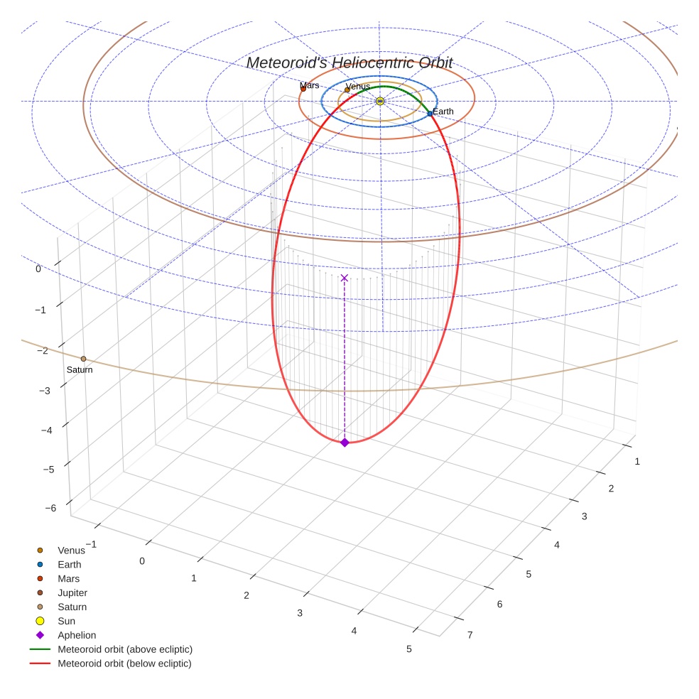 orbit plot