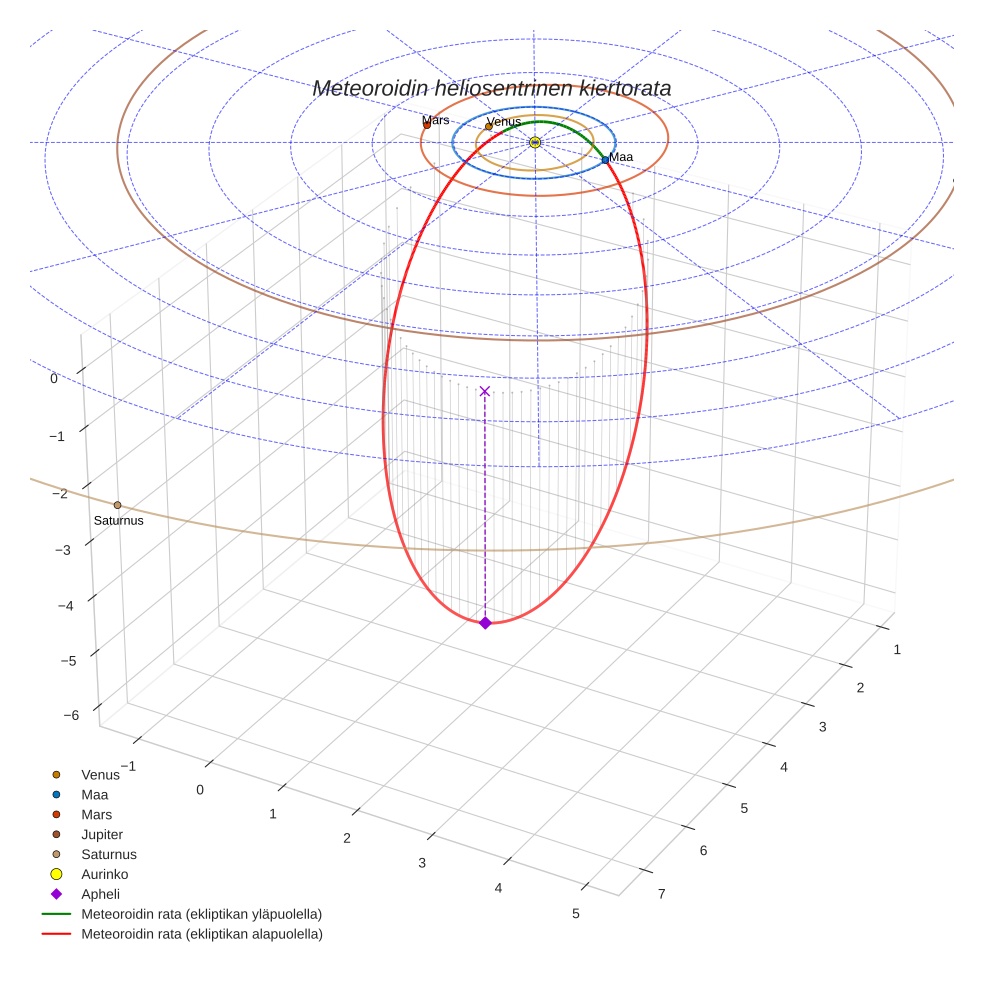 orbit plot