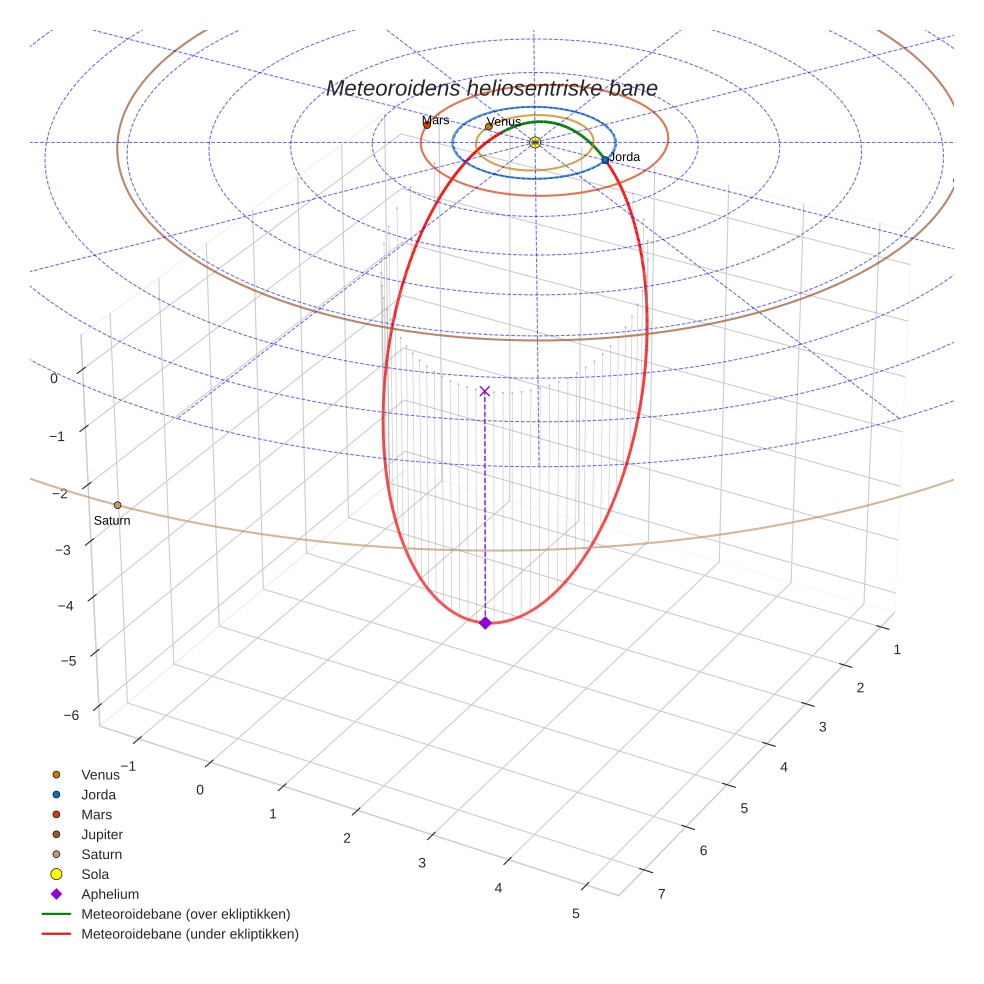 orbit plot
