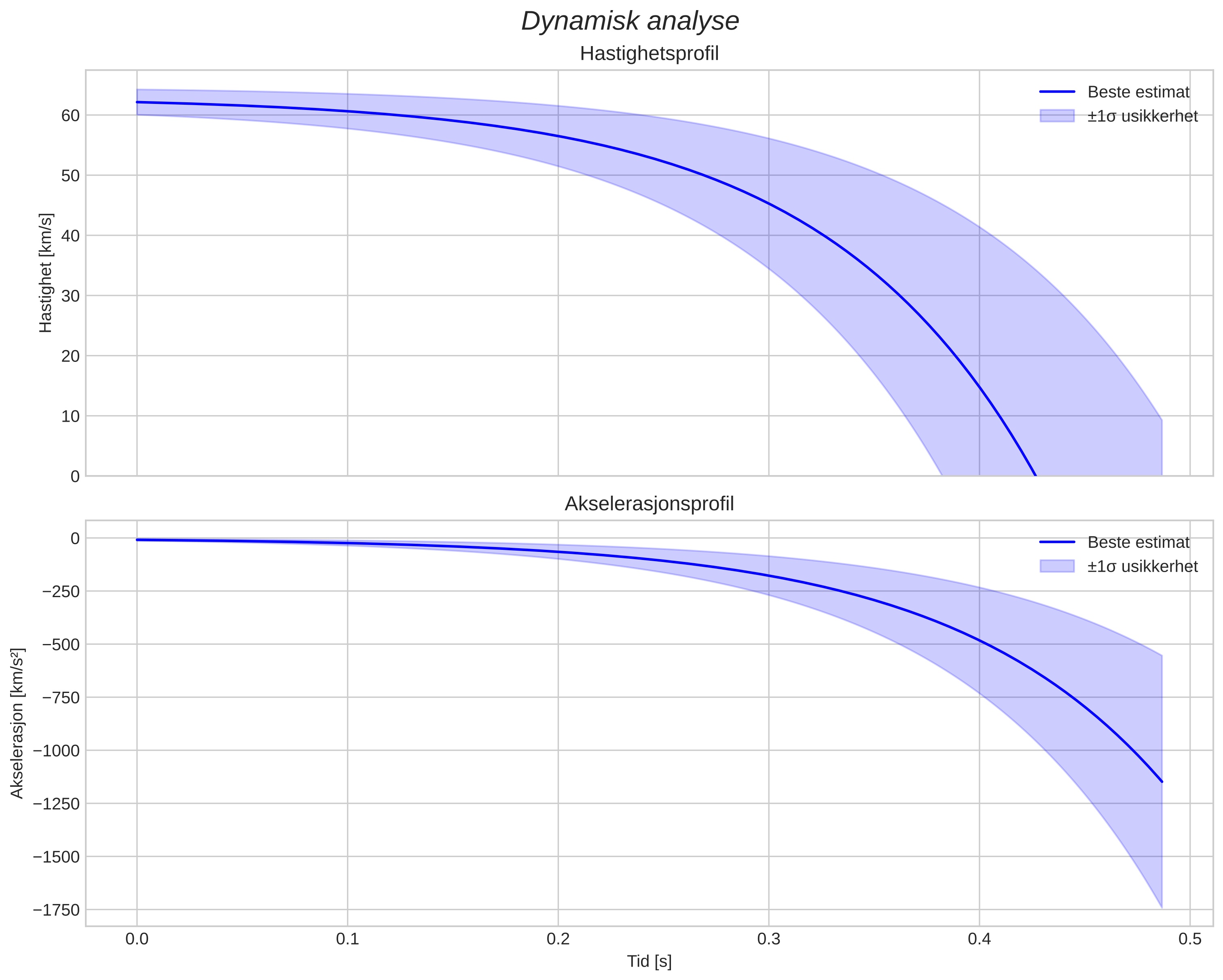 speed and acceleration