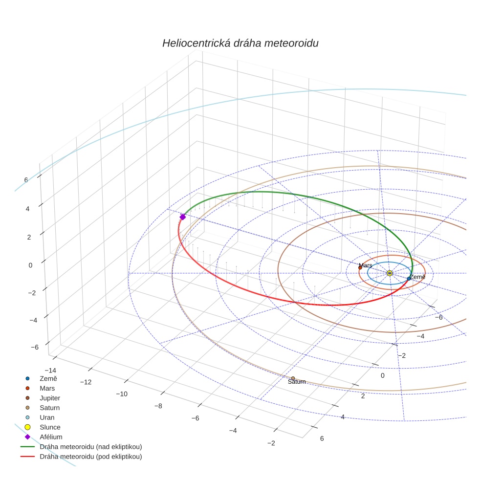 orbit plot