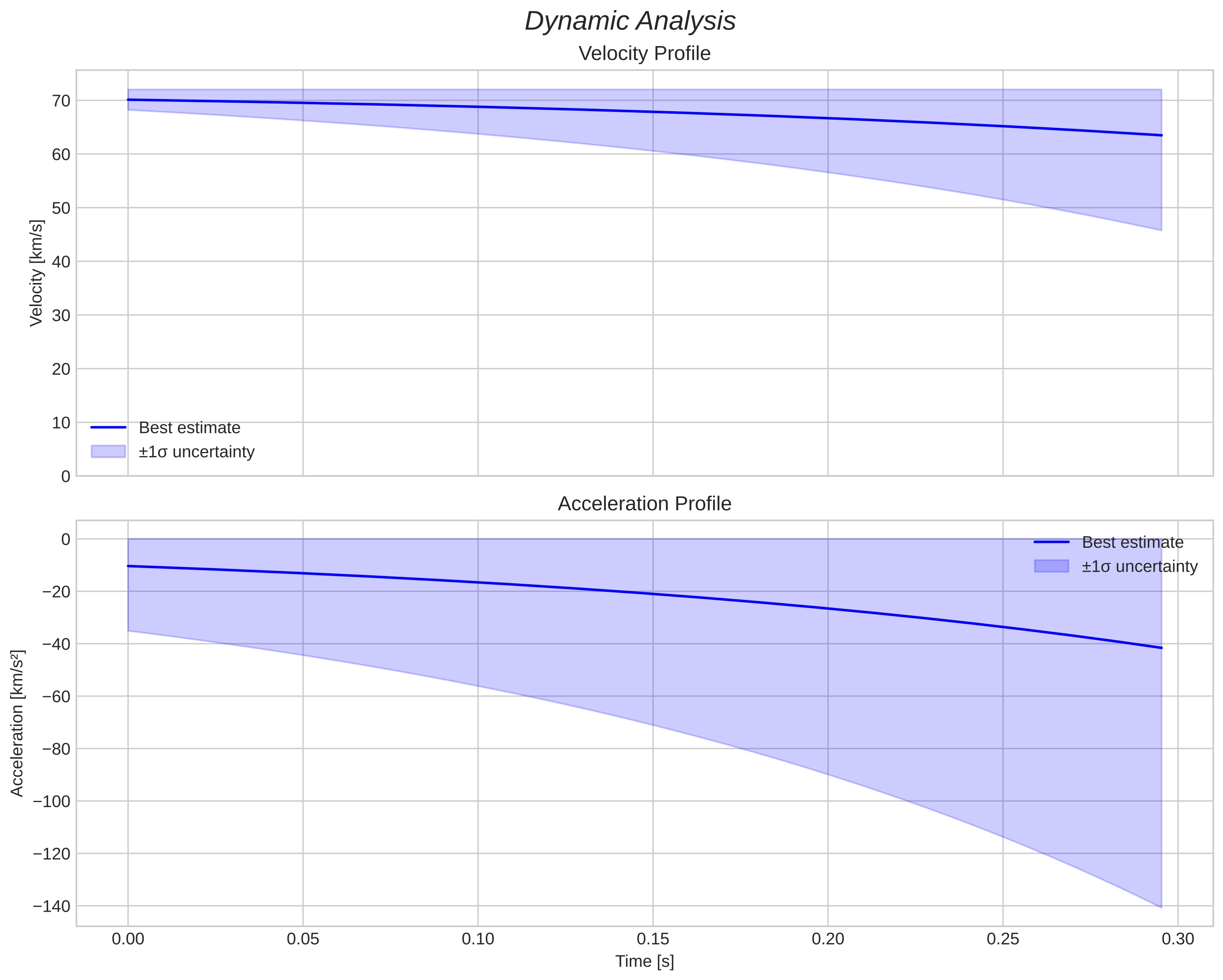 speed and acceleration