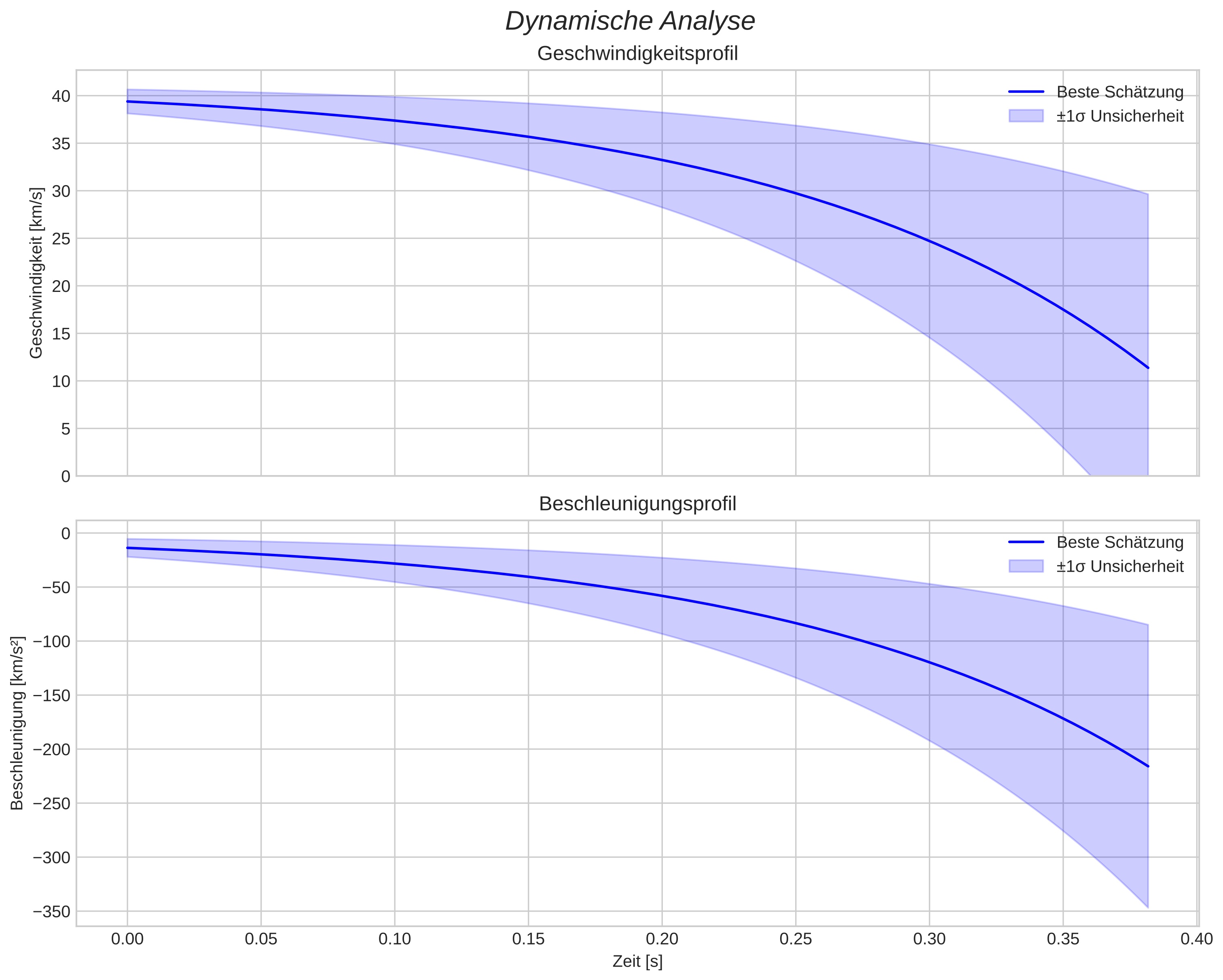 speed and acceleration