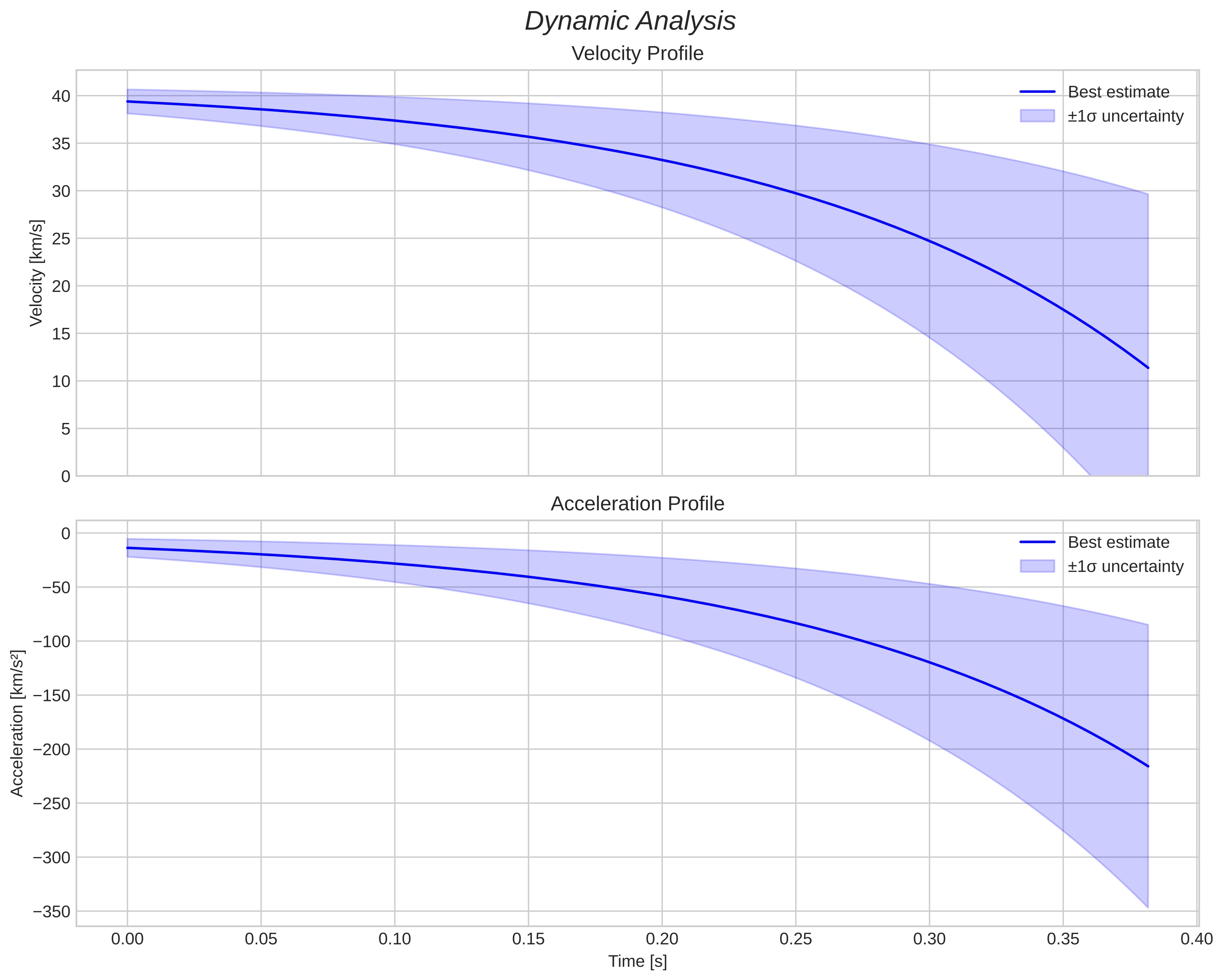 speed and acceleration