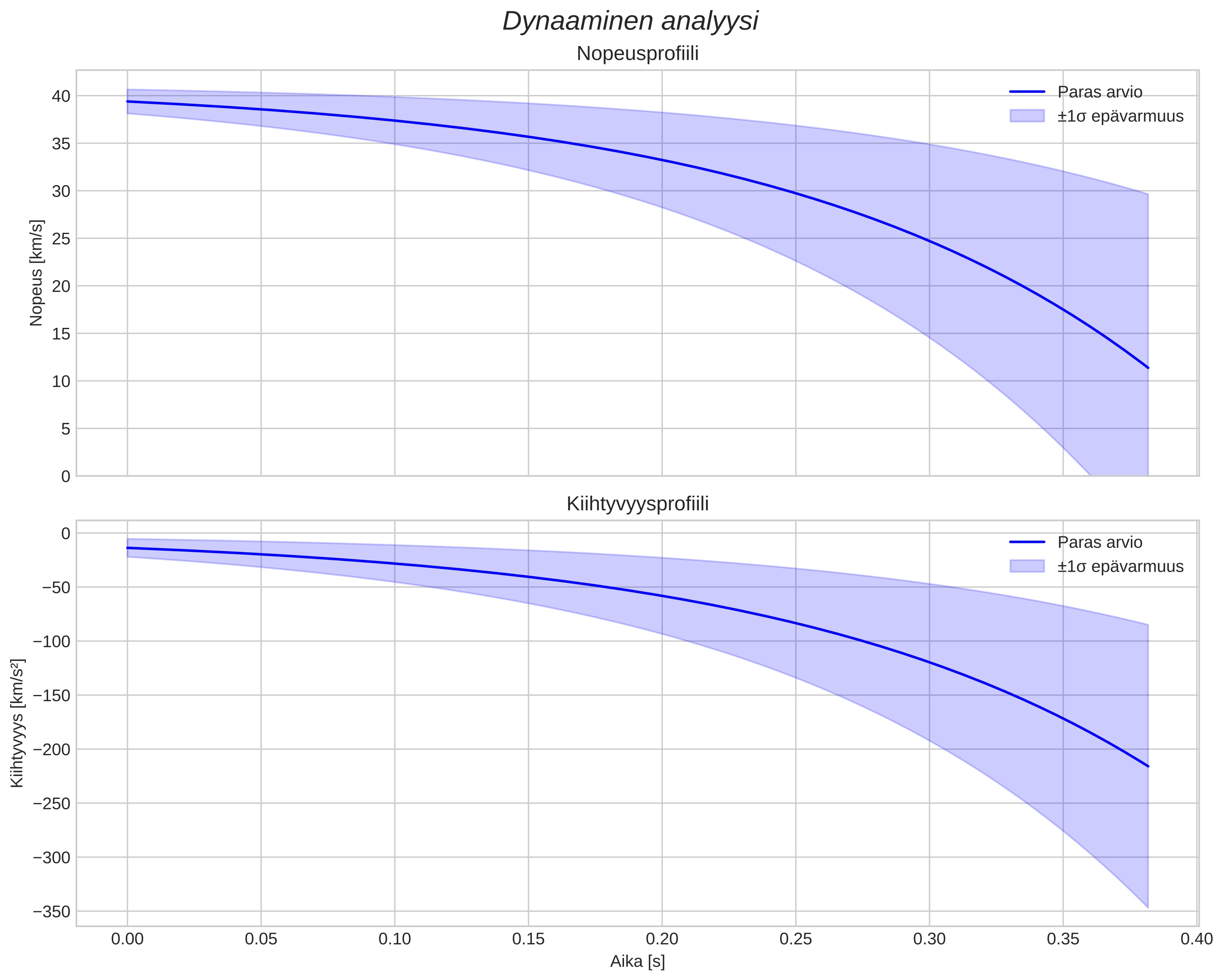 speed and acceleration