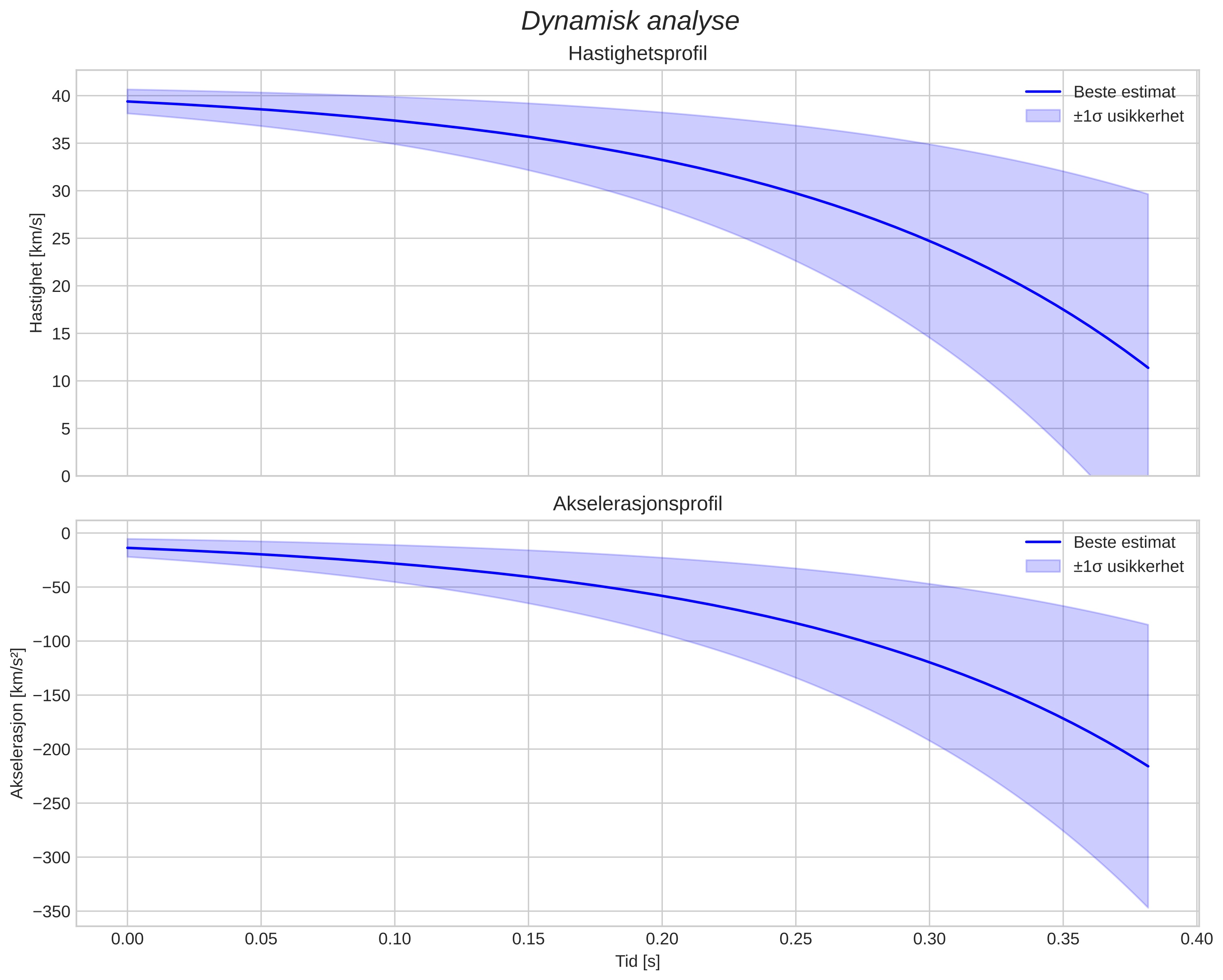 speed and acceleration