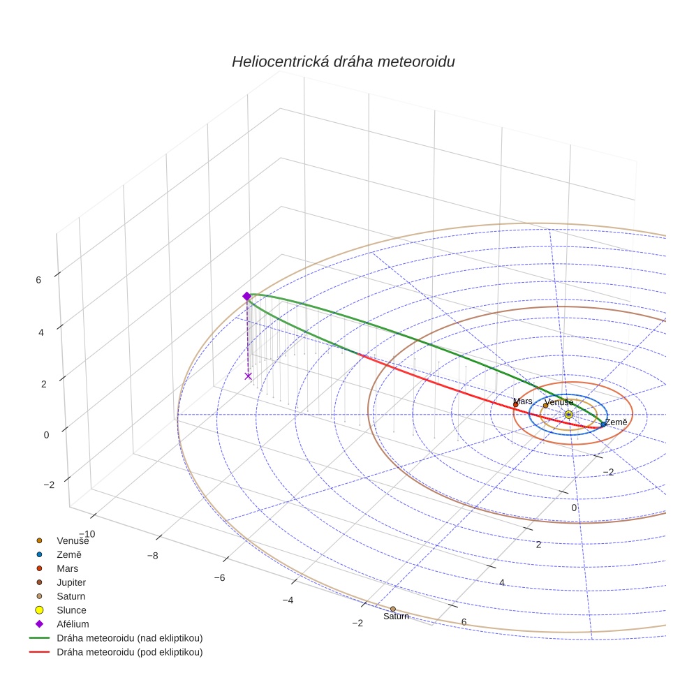 orbit plot